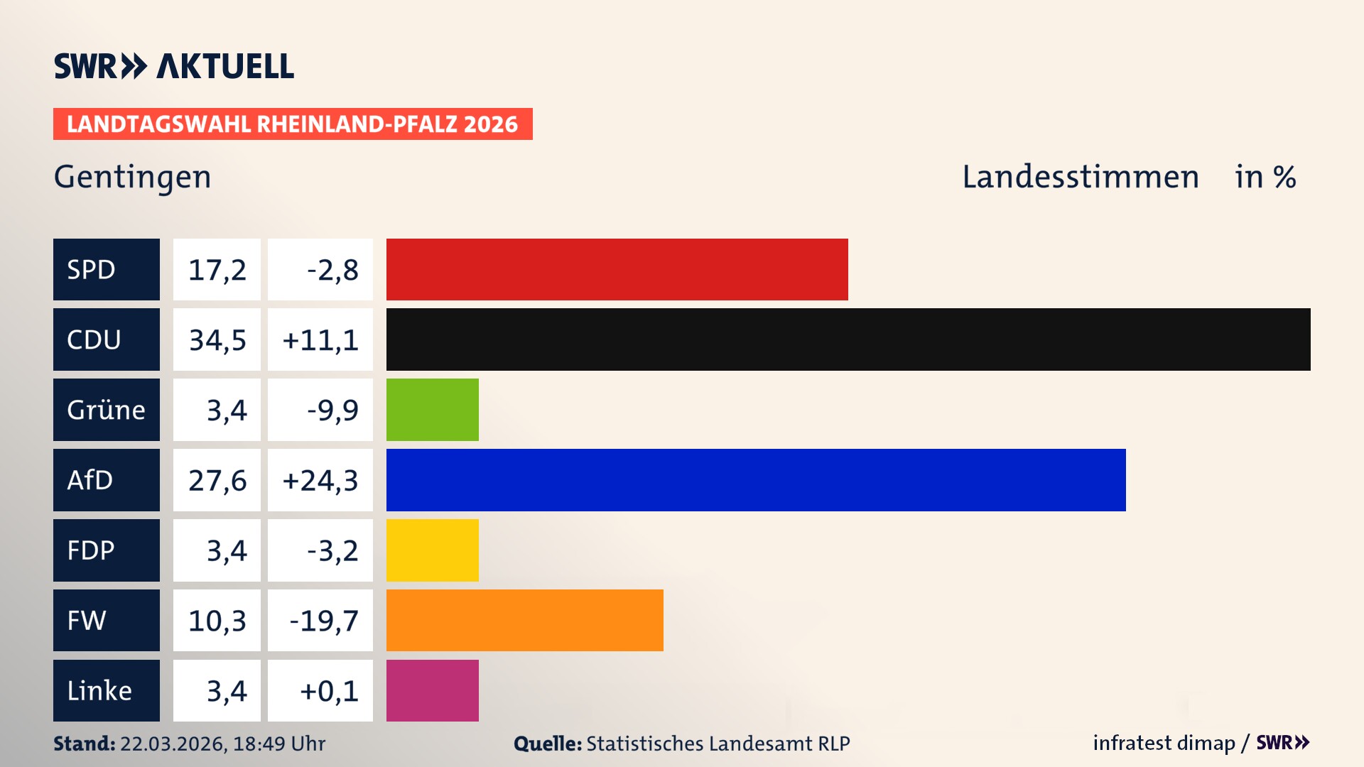 Landtagswahl 2026 Endergebnis Zweitstimme für Gentingen. In Gentingen erzielt die SPD 17,2 Prozent der gültigen Landesstimmen. Die CDU landet bei 34,5 Prozent. Die Grünen erreichen 3,4 Prozent. Die AfD kommt auf 27,6 Prozent. Die FDP landet bei 3,4 Prozent. Die Freien Wähler erreichen 10,3 Prozent. Die Linke kommt auf 3,4 Prozent.