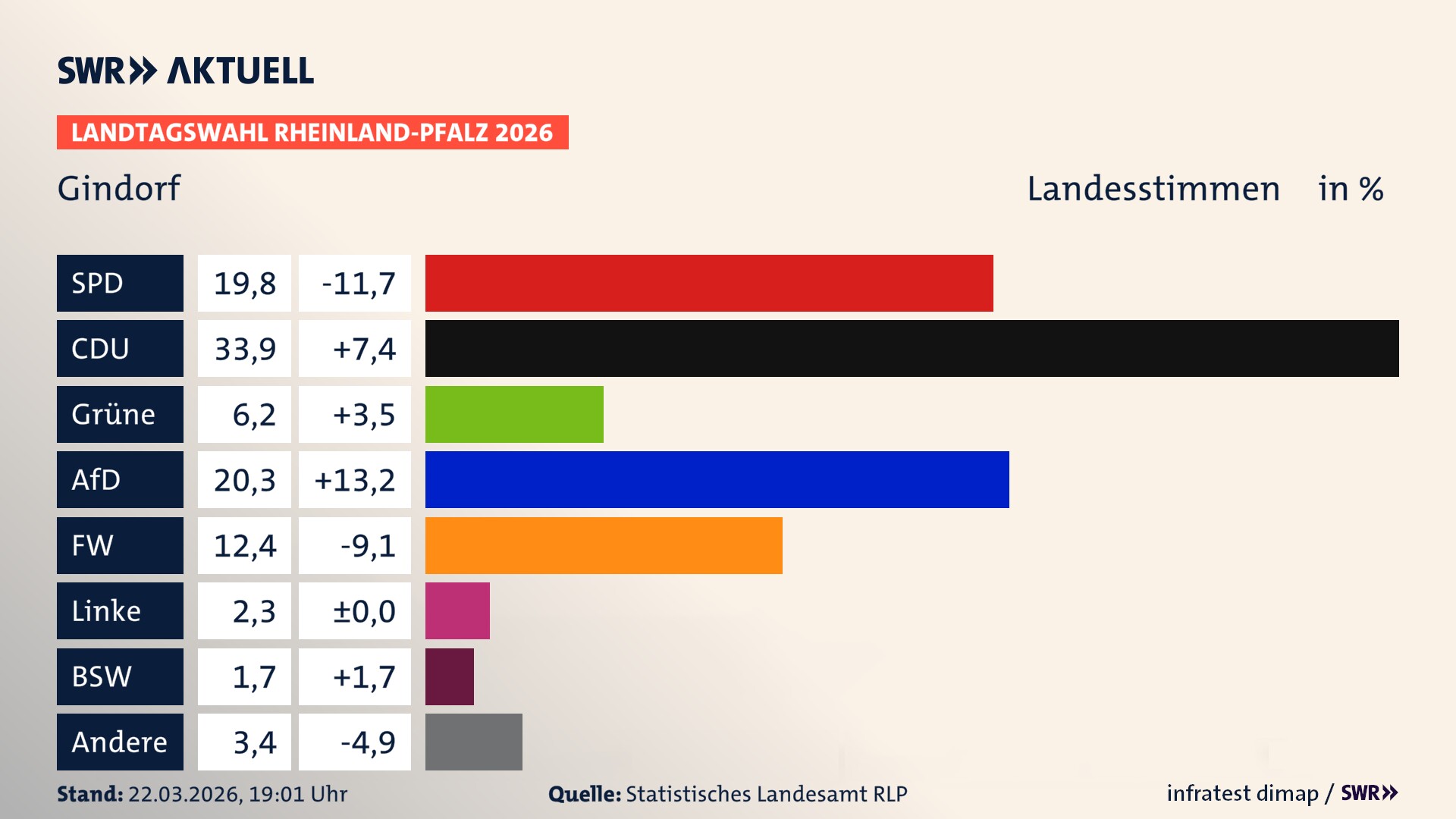 Landtagswahl 2026 Endergebnis Zweitstimme für Gindorf. In Gindorf erzielt die SPD 19,8 Prozent der gültigen Landesstimmen. Die CDU landet bei 33,9 Prozent. Die Grünen erreichen 6,2 Prozent. Die AfD kommt auf 20,3 Prozent. Die Freien Wähler landen bei 12,4 Prozent. Die Linke erreicht 2,3 Prozent. Das 2021 nicht angetretener BSW bekommt 1,7 Prozent.