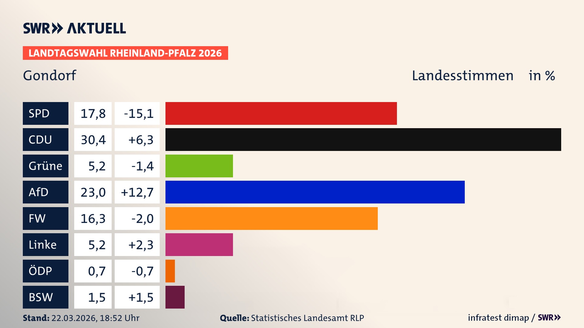 Landtagswahl 2026 Endergebnis Zweitstimme für Gondorf. In Gondorf erzielt die SPD 17,8 Prozent der gültigen Landesstimmen. Die CDU landet bei 30,4 Prozent. Die Grünen erreichen 5,2 Prozent. Die AfD kommt auf 23,0 Prozent. Die Freien Wähler landen bei 16,3 Prozent. Die Linke erreicht 5,2 Prozent. Das 2021 nicht angetretener BSW bekommt 1,5 Prozent.