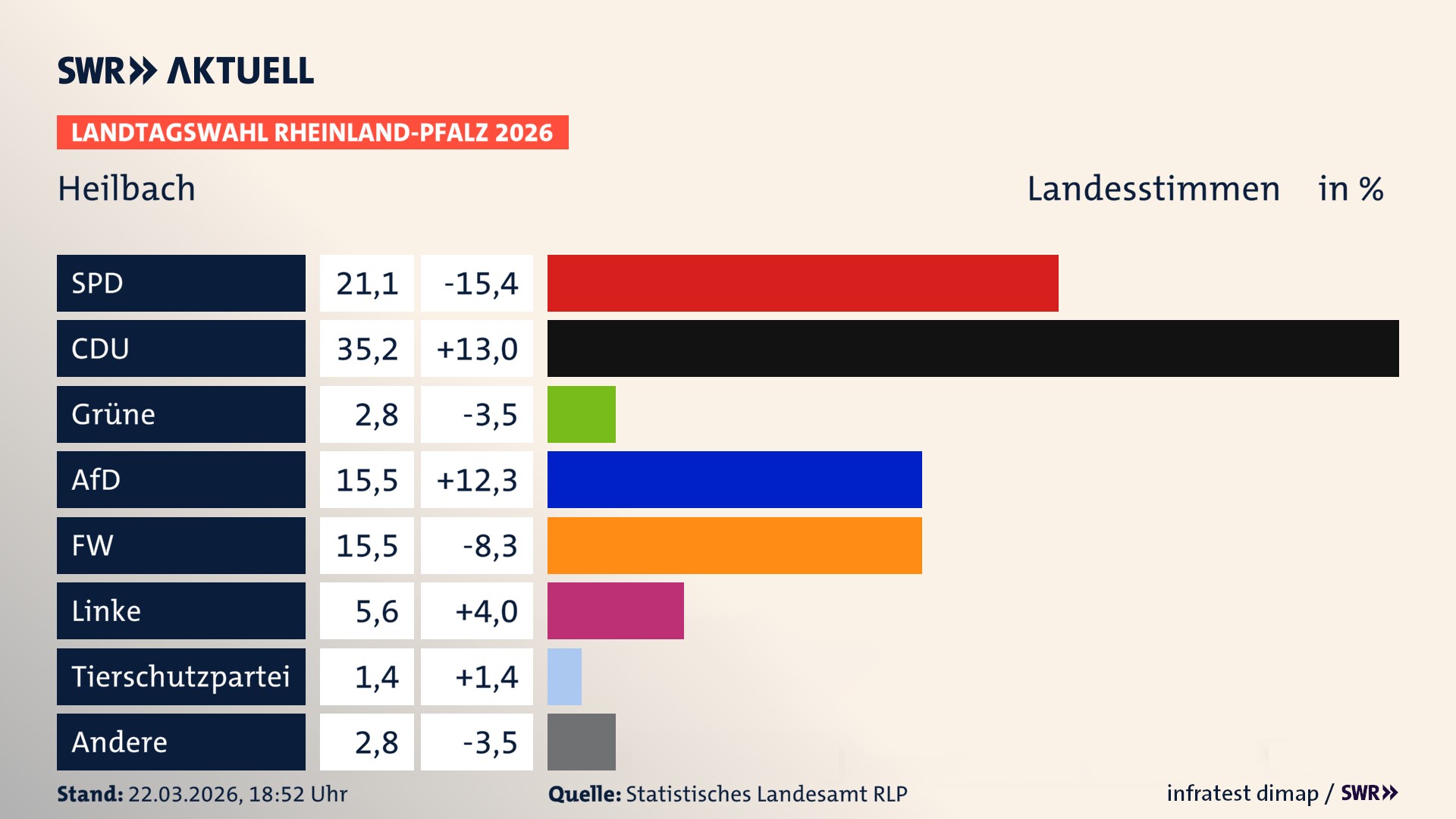 Landtagswahl 2026 Endergebnis Zweitstimme für Heilbach. In Heilbach erzielt die SPD 21,1 Prozent der gültigen Landesstimmen. Die CDU landet bei 35,2 Prozent. Die Grünen erreichen 2,8 Prozent. Die AfD kommt auf 15,5 Prozent. Die Freien Wähler landen bei 15,5 Prozent. Die Linke erreicht 5,6 Prozent. Das 2021 nicht angetretener BSW bekommt 1,4 Prozent.