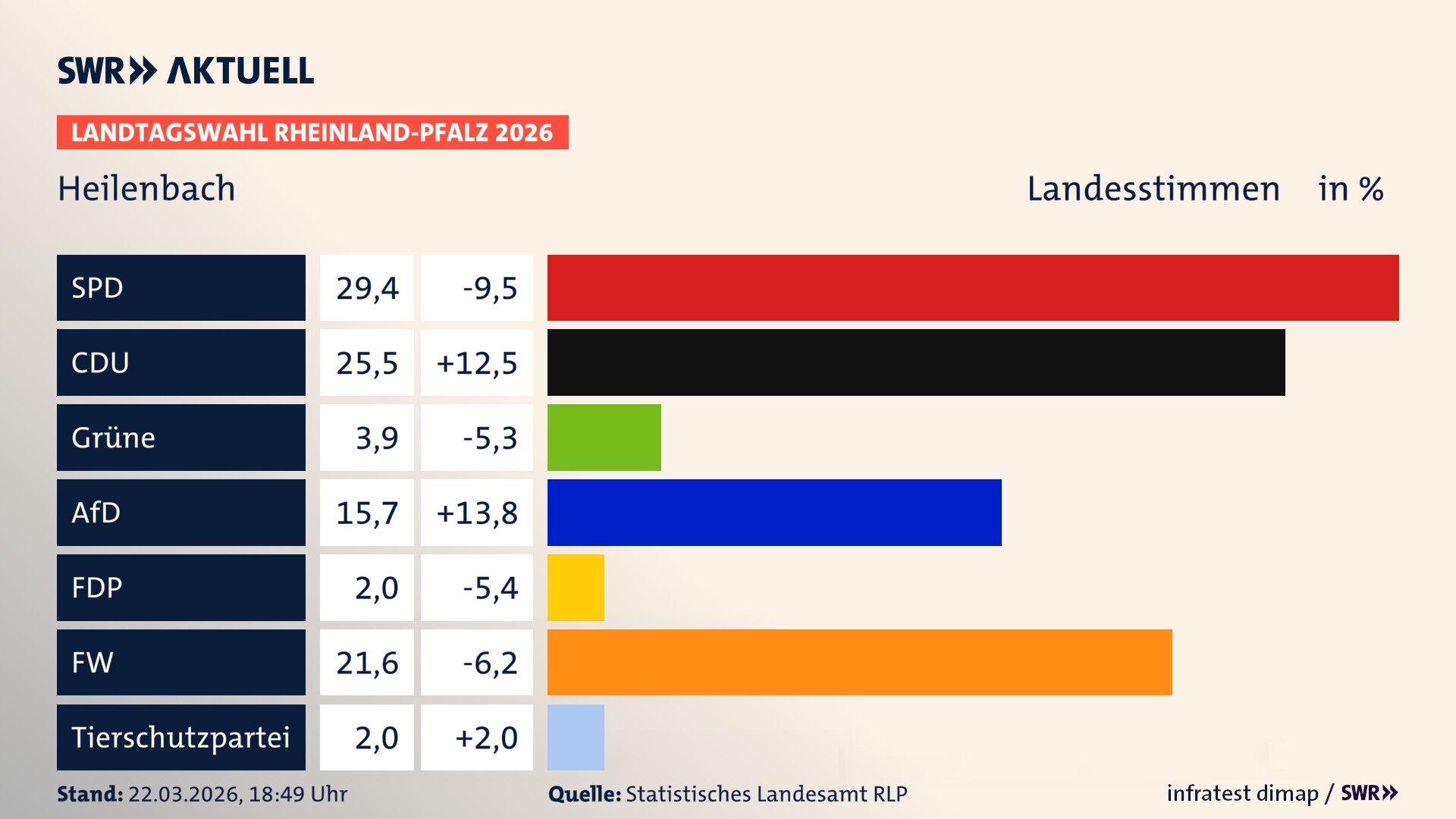 Landtagswahl 2026 Endergebnis Zweitstimme für Heilenbach. In Heilenbach erzielt die SPD 29,4 Prozent der gültigen Landesstimmen. Die CDU landet bei 25,5 Prozent. Die Grünen erreichen 3,9 Prozent. Die AfD kommt auf 15,7 Prozent. Die FDP landet bei 2,0 Prozent. Die Freien Wähler erreichen 21,6 Prozent. Die 2021 nicht angetretene Tierschutzpartei bekommt 2,0 Prozent.
