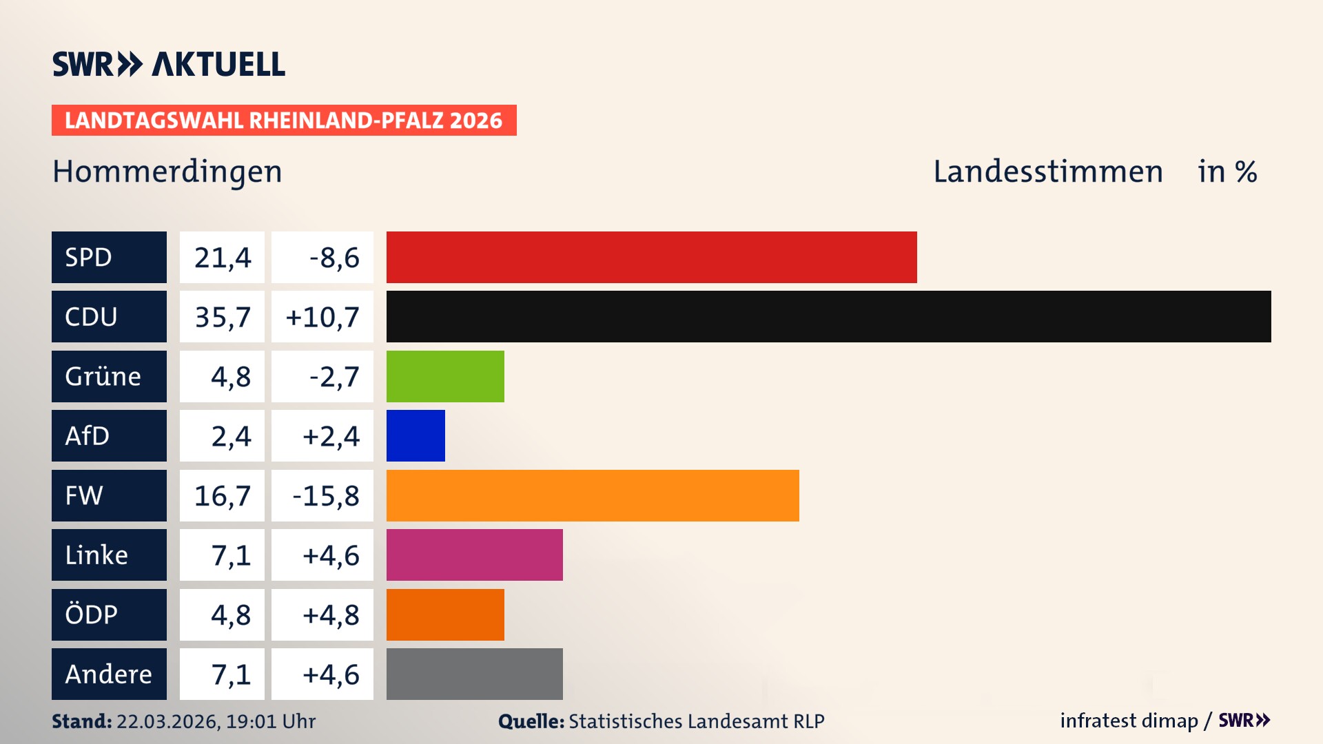 Landtagswahl 2026 Endergebnis Zweitstimme für Hommerdingen. In Hommerdingen erzielt die SPD 21,4 Prozent der gültigen Landesstimmen. Die CDU landet bei 35,7 Prozent. Die Grünen erreichen 4,8 Prozent. Die Freien Wähler kommen auf 16,7 Prozent. Die Linke landet bei 7,1 Prozent. Die ÖDP erreicht 4,8 Prozent. Das 2021 nicht angetretener BSW bekommt 2,4 Prozent.