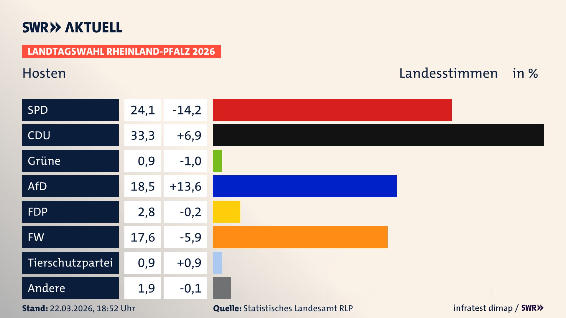 Landtagswahl 2026 Endergebnis Zweitstimme für Hosten. In Hosten erzielt die SPD 24,1 Prozent der gültigen Landesstimmen. Die CDU landet bei 33,3 Prozent. Die AfD erreicht 18,5 Prozent. Die FDP kommt auf 2,8 Prozent. Die Freien Wähler landen bei 17,6 Prozent. Die Partei Volt erreicht 0,9 Prozent. Das 2021 nicht angetretener BSW bekommt 0,9 Prozent.