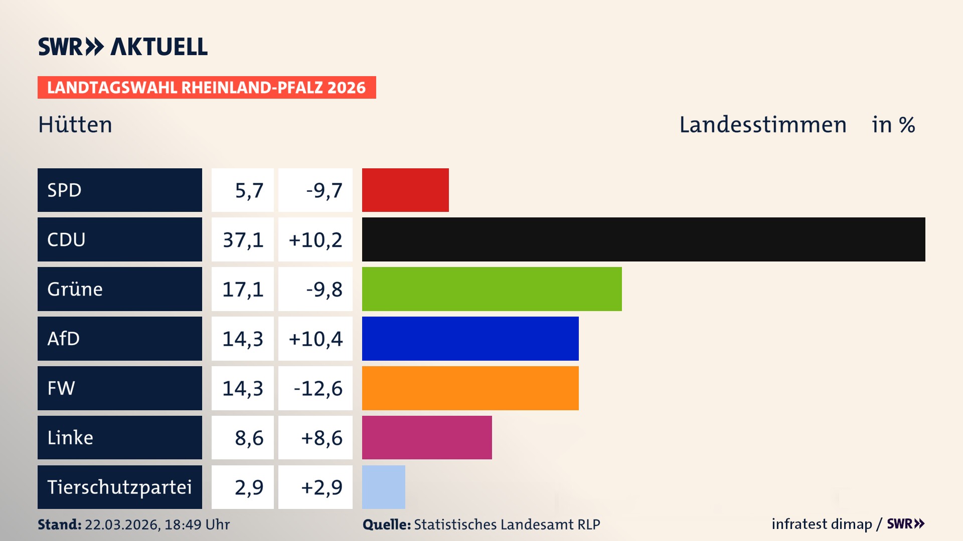 Landtagswahl 2026 Endergebnis Zweitstimme für Hütten. In Hütten erzielt die SPD 5,7 Prozent der gültigen Landesstimmen. Die CDU landet bei 37,1 Prozent. Die Grünen erreichen 17,1 Prozent. Die AfD kommt auf 14,3 Prozent. Die Freien Wähler landen bei 14,3 Prozent. Die Linke erreicht 8,6 Prozent. Die 2021 nicht angetretene Tierschutzpartei bekommt 2,9 Prozent.