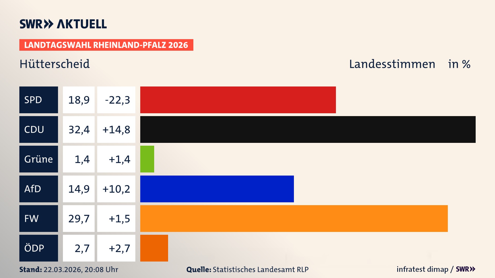 Landtagswahl 2026 Endergebnis Zweitstimme für Hütterscheid. In Hütterscheid erzielt die SPD 18,9 Prozent der gültigen Landesstimmen. Die CDU landet bei 32,4 Prozent. Die Grünen erreichen 1,4 Prozent. Die AfD kommt auf 14,9 Prozent. Die Freien Wähler landen bei 29,7 Prozent. Die ÖDP erreicht 2,7 Prozent.