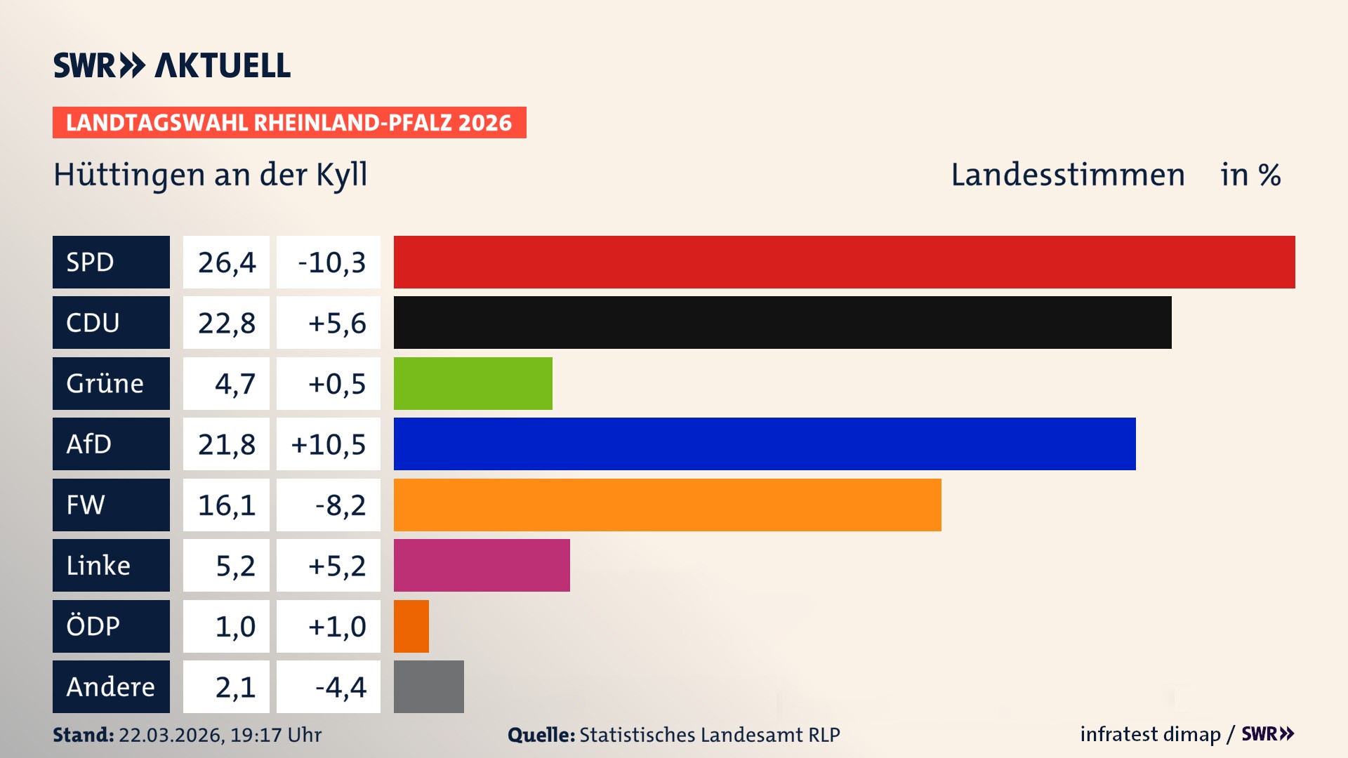 Landtagswahl 2026 Endergebnis Zweitstimme für Hüttingen an der Kyll. In Hüttingen an der Kyll erzielt die SPD 26,4 Prozent der gültigen Landesstimmen. Die CDU landet bei 22,8 Prozent. Die Grünen erreichen 4,7 Prozent. Die AfD kommt auf 21,8 Prozent. Die Freien Wähler landen bei 16,1 Prozent. Die Linke erreicht 5,2 Prozent. Das 2021 nicht angetretener BSW bekommt 1,0 Prozent.
