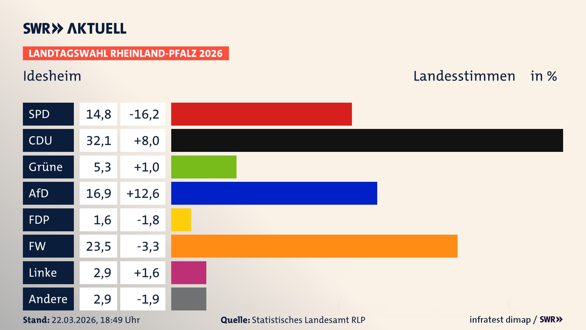 Landtagswahl 2026 Endergebnis Zweitstimme für Idesheim. In Idesheim erzielt die SPD 14,8 Prozent der gültigen Landesstimmen. Die CDU landet bei 32,1 Prozent. Die Grünen erreichen 5,3 Prozent. Die AfD kommt auf 16,9 Prozent. Die FDP landet bei 1,6 Prozent. Die Freien Wähler erreichen 23,5 Prozent. Die Linke kommt auf 2,9 Prozent.