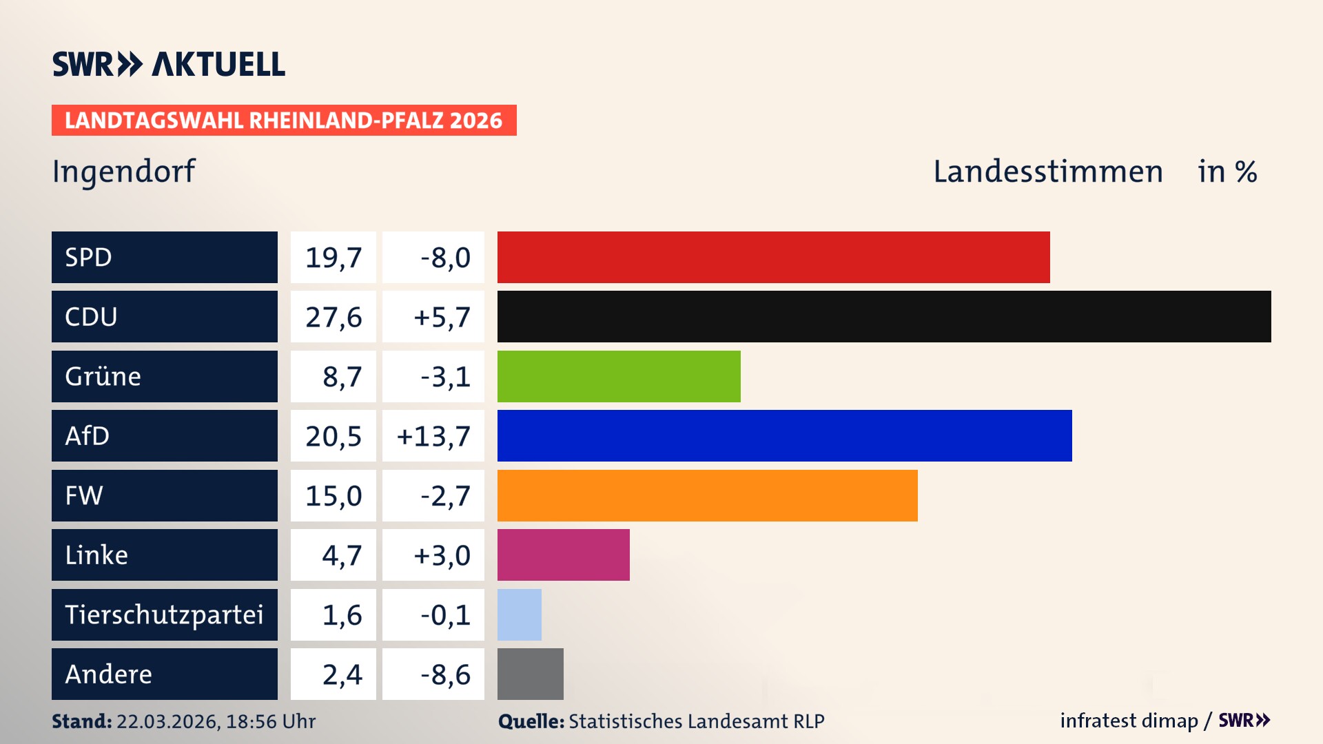 Landtagswahl 2026 Endergebnis Zweitstimme für Ingendorf. In Ingendorf erzielt die SPD 19,7 Prozent der gültigen Landesstimmen. Die CDU landet bei 27,6 Prozent. Die Grünen erreichen 8,7 Prozent. Die AfD kommt auf 20,5 Prozent. Die Freien Wähler landen bei 15,0 Prozent. Die Linke erreicht 4,7 Prozent. Die 2021 nicht angetretene Tierschutzpartei bekommt 1,6 Prozent.