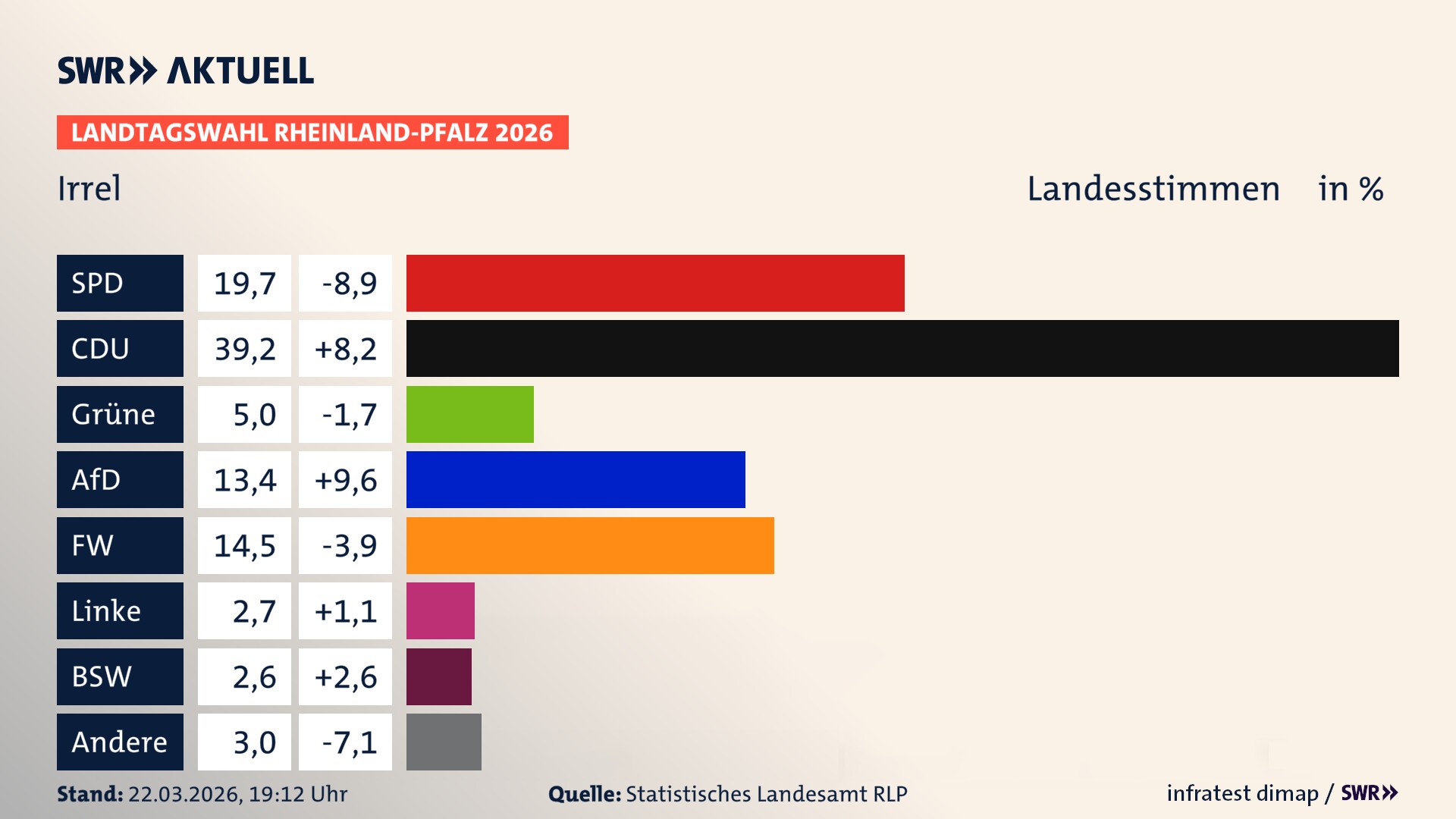 Landtagswahl 2026 Endergebnis Zweitstimme für Irrel. In Irrel erzielt die SPD 19,7 Prozent der gültigen Landesstimmen. Die CDU landet bei 39,2 Prozent. Die Grünen erreichen 5,0 Prozent. Die AfD kommt auf 13,4 Prozent. Die Freien Wähler landen bei 14,5 Prozent. Die Linke erreicht 2,7 Prozent. Das 2021 nicht angetretener BSW bekommt 2,6 Prozent.