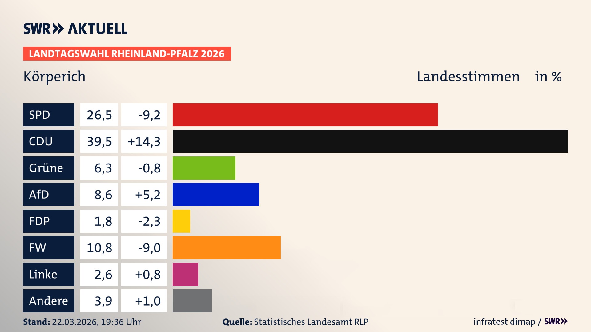 Landtagswahl 2026 Endergebnis Zweitstimme für Körperich. In Körperich erzielt die SPD 26,5 Prozent der gültigen Landesstimmen. Die CDU landet bei 39,5 Prozent. Die Grünen erreichen 6,3 Prozent. Die AfD kommt auf 8,6 Prozent. Die FDP landet bei 1,8 Prozent. Die Freien Wähler erreichen 10,8 Prozent. Die Linke kommt auf 2,6 Prozent.