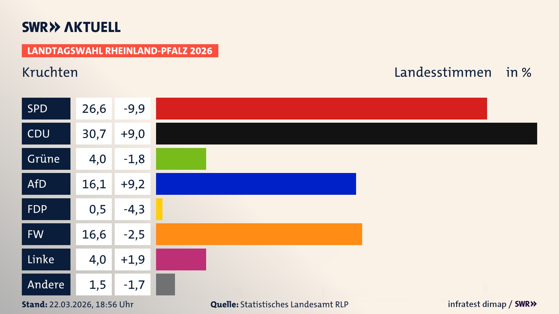 Landtagswahl 2026 Endergebnis Zweitstimme für Kruchten. In Kruchten erzielt die SPD 26,6 Prozent der gültigen Landesstimmen. Die CDU landet bei 30,7 Prozent. Die Grünen erreichen 4,0 Prozent. Die AfD kommt auf 16,1 Prozent. Die Freien Wähler landen bei 16,6 Prozent. Die Linke erreicht 4,0 Prozent. Die ÖDP kommt auf 0,5 Prozent.
