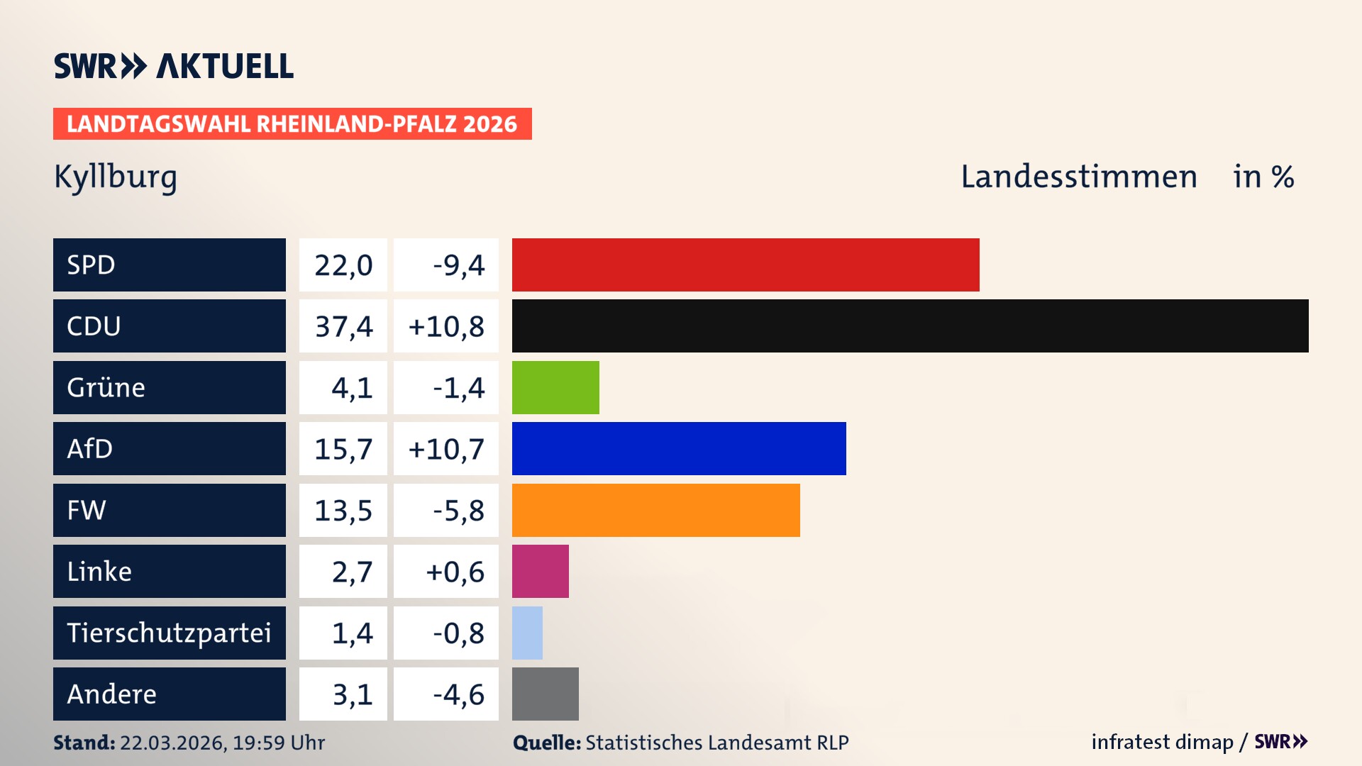Landtagswahl 2026 Endergebnis Zweitstimme für Kyllburg, Stadt. In Kyllburg, Stadt erzielt die SPD 22,0 Prozent der gültigen Landesstimmen. Die CDU landet bei 37,4 Prozent. Die Grünen erreichen 4,1 Prozent. Die AfD kommt auf 15,7 Prozent. Die Freien Wähler landen bei 13,5 Prozent. Die Linke erreicht 2,7 Prozent. Die 2021 nicht angetretene Tierschutzpartei bekommt 1,4 Prozent.