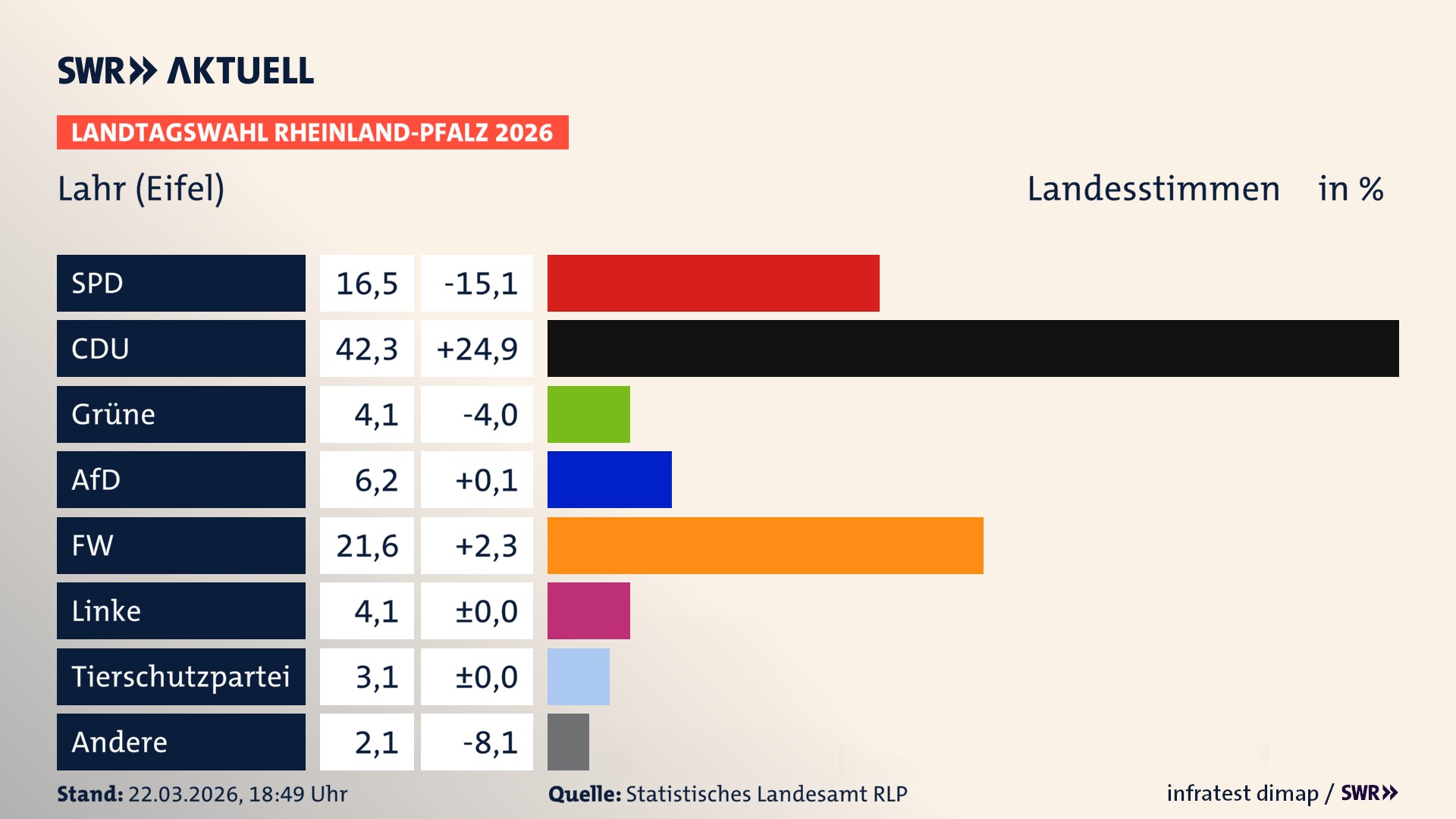Landtagswahl 2026 Endergebnis Zweitstimme für Lahr. In Lahr erzielt die SPD 16,5 Prozent der gültigen Landesstimmen. Die CDU landet bei 42,3 Prozent. Die Grünen erreichen 4,1 Prozent. Die AfD kommt auf 6,2 Prozent. Die Freien Wähler landen bei 21,6 Prozent. Die Linke erreicht 4,1 Prozent. Die 2021 nicht angetretene Tierschutzpartei bekommt 3,1 Prozent.
