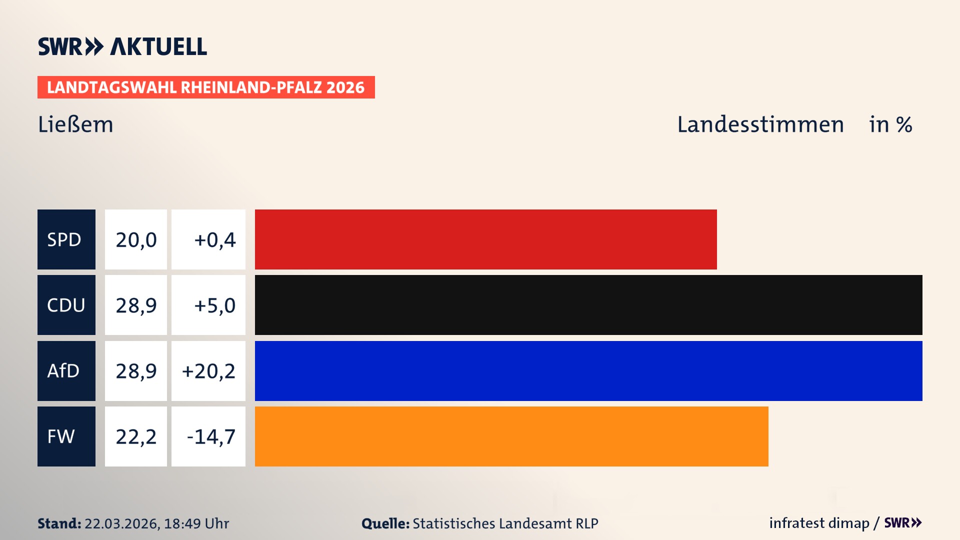 Landtagswahl 2026 Endergebnis Zweitstimme für Ließem. In Ließem erzielt die SPD 20,0 Prozent der gültigen Landesstimmen. Die CDU landet bei 28,9 Prozent. Die AfD erreicht 28,9 Prozent. Die Freien Wähler kommen auf 22,2 Prozent.
