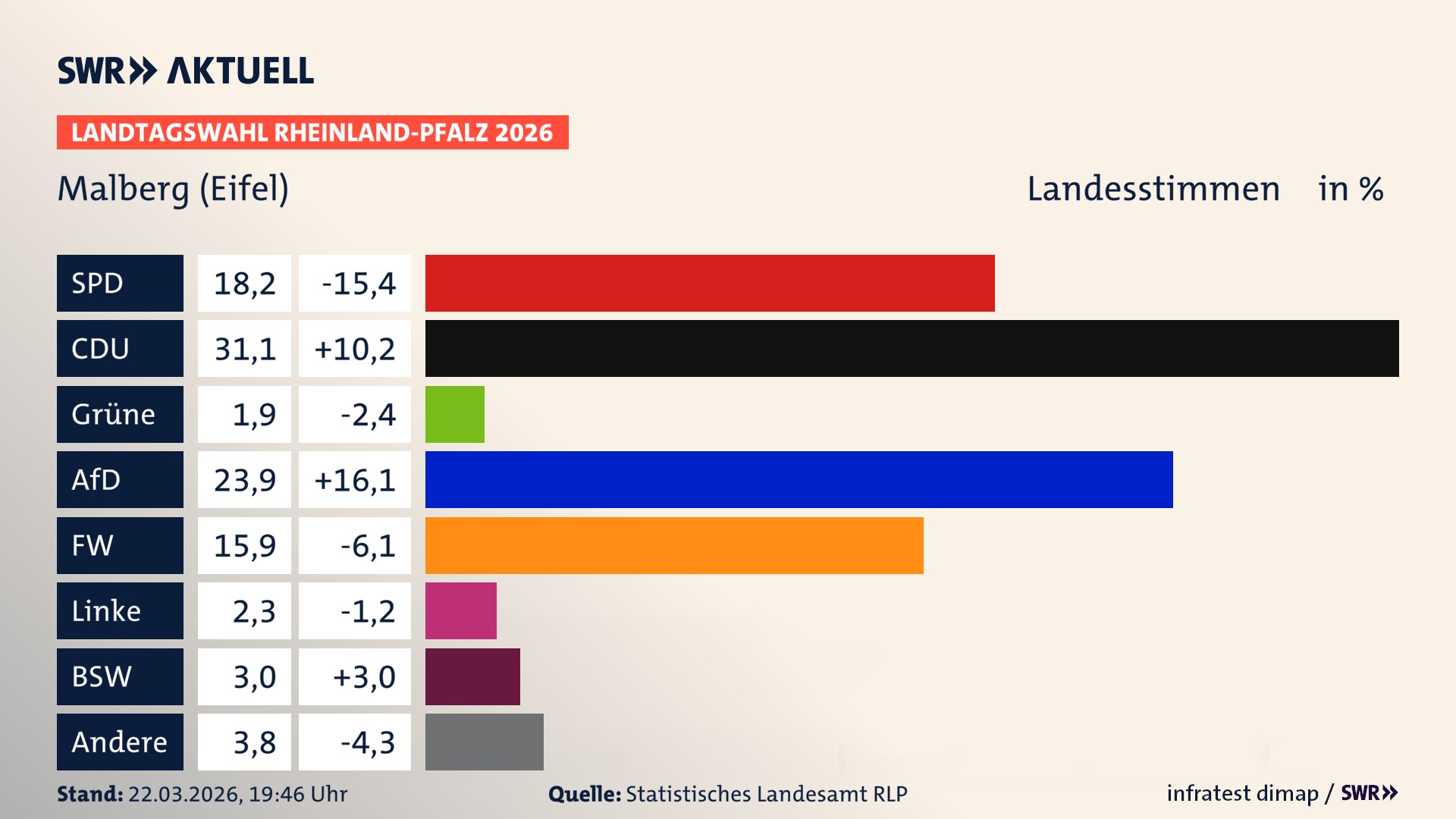 Landtagswahl 2026 Endergebnis Zweitstimme für Malberg. In Malberg erzielt die SPD 18,2 Prozent der gültigen Landesstimmen. Die CDU landet bei 31,1 Prozent. Die Grünen erreichen 1,9 Prozent. Die AfD kommt auf 23,9 Prozent. Die Freien Wähler landen bei 15,9 Prozent. Die Linke erreicht 2,3 Prozent. Das 2021 nicht angetretener BSW bekommt 3,0 Prozent.