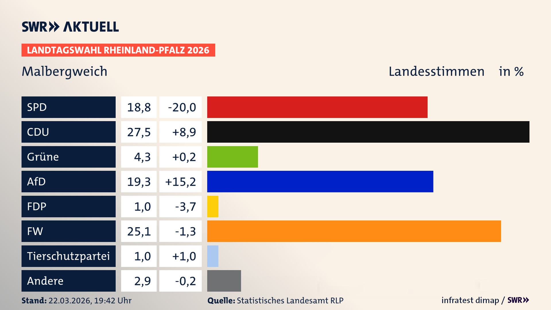 Landtagswahl 2026 Endergebnis Zweitstimme für Malbergweich. In Malbergweich erzielt die SPD 18,8 Prozent der gültigen Landesstimmen. Die CDU landet bei 27,5 Prozent. Die Grünen erreichen 4,3 Prozent. Die AfD kommt auf 19,3 Prozent. Die Freien Wähler landen bei 25,1 Prozent. Die ÖDP erreicht 1,0 Prozent. Das 2021 nicht angetretener BSW bekommt 1,0 Prozent.