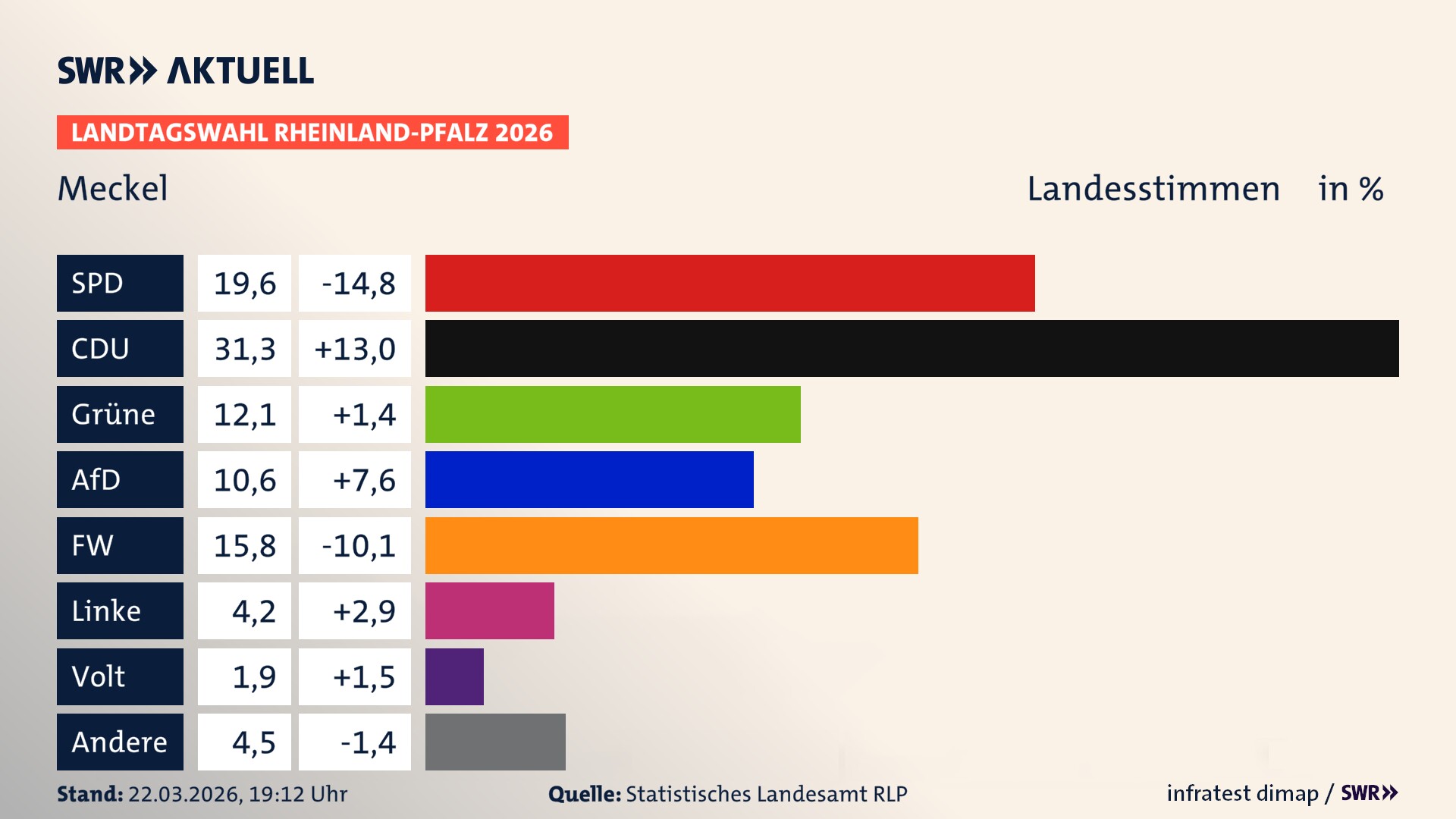 Landtagswahl 2026 Endergebnis Zweitstimme für Meckel. In Meckel erzielt die SPD 19,6 Prozent der gültigen Landesstimmen. Die CDU landet bei 31,3 Prozent. Die Grünen erreichen 12,1 Prozent. Die AfD kommt auf 10,6 Prozent. Die Freien Wähler landen bei 15,8 Prozent. Die Linke erreicht 4,2 Prozent. Die Partei Volt kommt auf 1,9 Prozent.