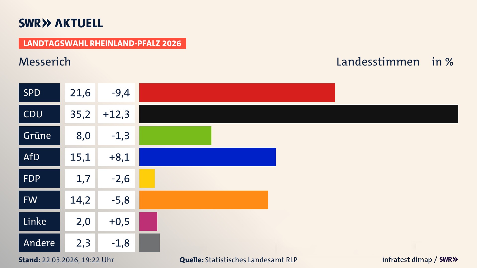 Landtagswahl 2026 Endergebnis Zweitstimme für Messerich. In Messerich erzielt die SPD 21,6 Prozent der gültigen Landesstimmen. Die CDU landet bei 35,2 Prozent. Die Grünen erreichen 8,0 Prozent. Die AfD kommt auf 15,1 Prozent. Die FDP landet bei 1,7 Prozent. Die Freien Wähler erreichen 14,2 Prozent. Die Linke kommt auf 2,0 Prozent.
