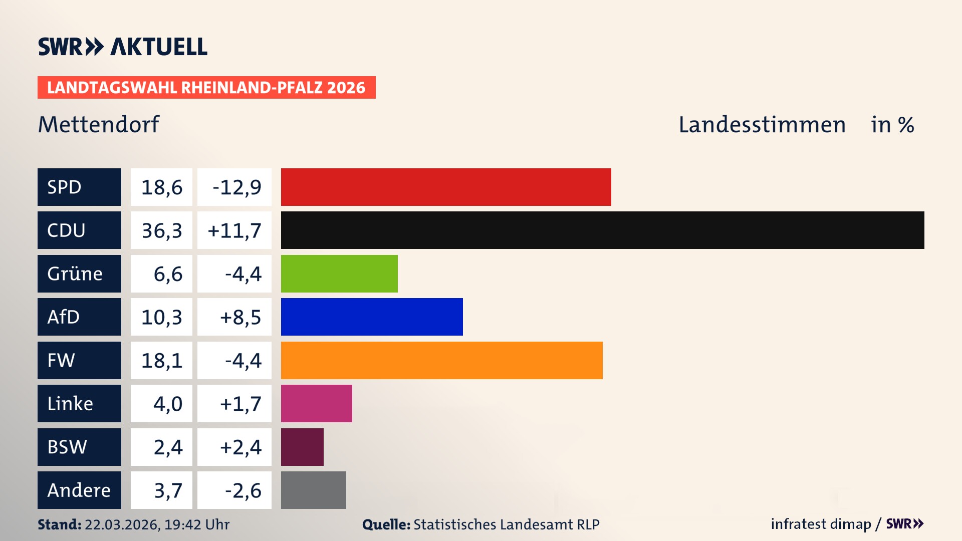 Landtagswahl 2026 Endergebnis Zweitstimme für Mettendorf. In Mettendorf erzielt die SPD 18,6 Prozent der gültigen Landesstimmen. Die CDU landet bei 36,3 Prozent. Die Grünen erreichen 6,6 Prozent. Die AfD kommt auf 10,3 Prozent. Die Freien Wähler landen bei 18,1 Prozent. Die Linke erreicht 4,0 Prozent. Das 2021 nicht angetretener BSW bekommt 2,4 Prozent.