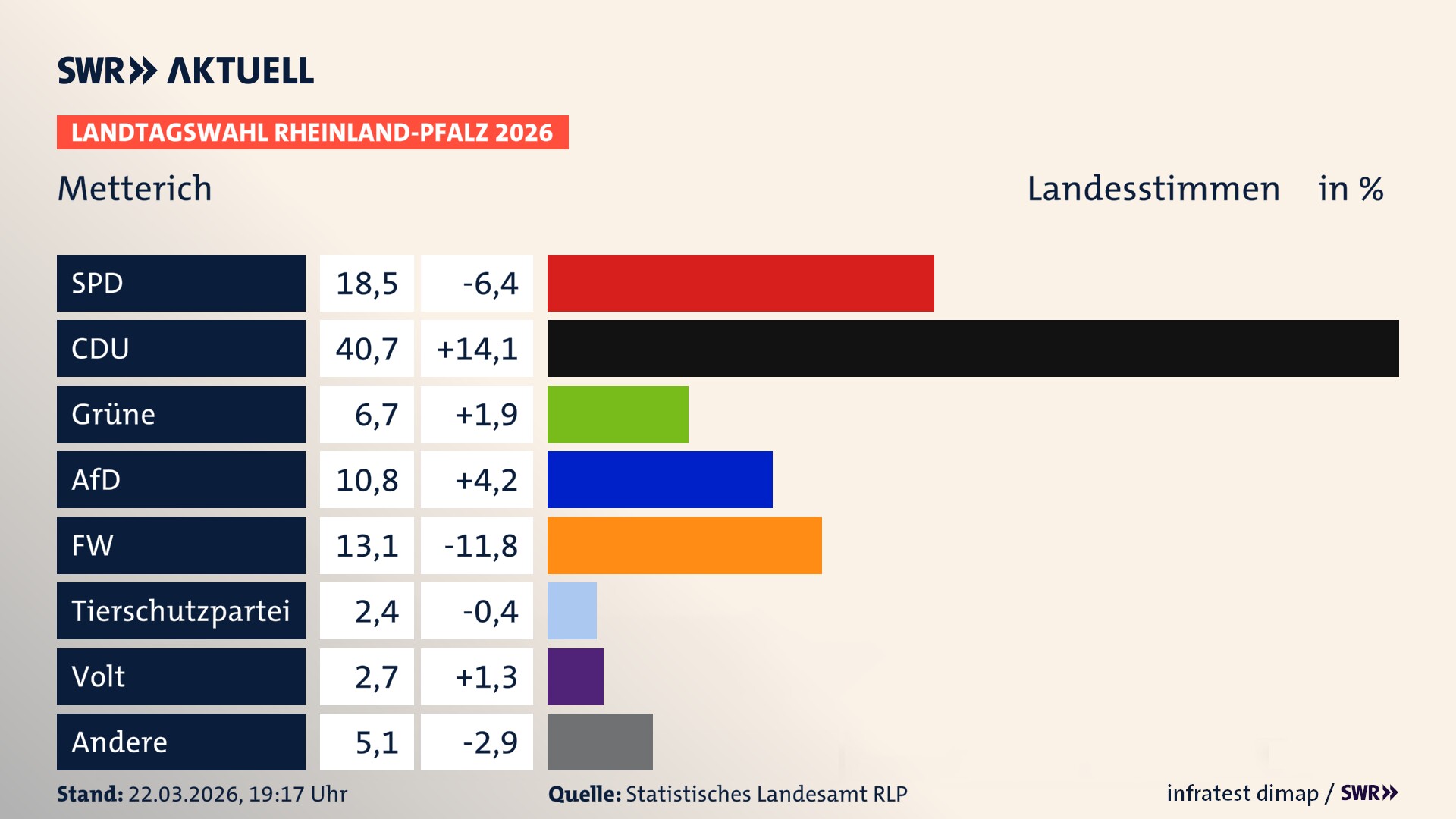 Landtagswahl 2026 Endergebnis Zweitstimme für Metterich. In Metterich erzielt die SPD 18,5 Prozent der gültigen Landesstimmen. Die CDU landet bei 40,7 Prozent. Die Grünen erreichen 6,7 Prozent. Die AfD kommt auf 10,8 Prozent. Die Freien Wähler landen bei 13,1 Prozent. Die 2021 nicht angetretene Tierschutzpartei bekommt 2,4 Prozent. Die Partei Volt kommt auf 2,7 Prozent.