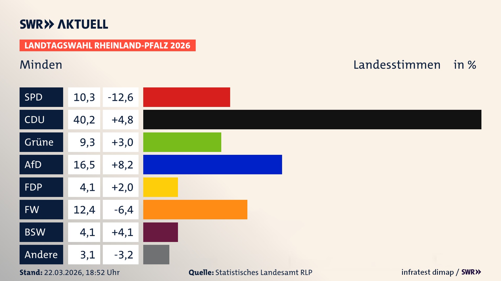 Landtagswahl 2026 Endergebnis Zweitstimme für Minden. In Minden erzielt die SPD 10,3 Prozent der gültigen Landesstimmen. Die CDU landet bei 40,2 Prozent. Die Grünen erreichen 9,3 Prozent. Die AfD kommt auf 16,5 Prozent. Die FDP landet bei 4,1 Prozent. Die Freien Wähler erreichen 12,4 Prozent. Das 2021 nicht angetretener BSW bekommt 4,1 Prozent.