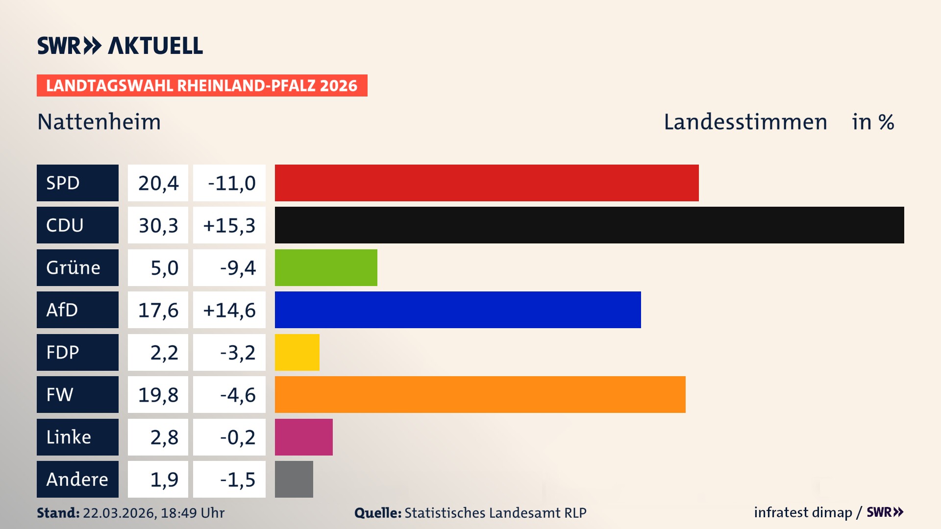 Landtagswahl 2026 Endergebnis Zweitstimme für Nattenheim. In Nattenheim erzielt die SPD 20,4 Prozent der gültigen Landesstimmen. Die CDU landet bei 30,3 Prozent. Die Grünen erreichen 5,0 Prozent. Die AfD kommt auf 17,6 Prozent. Die FDP landet bei 2,2 Prozent. Die Freien Wähler erreichen 19,8 Prozent. Die Linke kommt auf 2,8 Prozent.