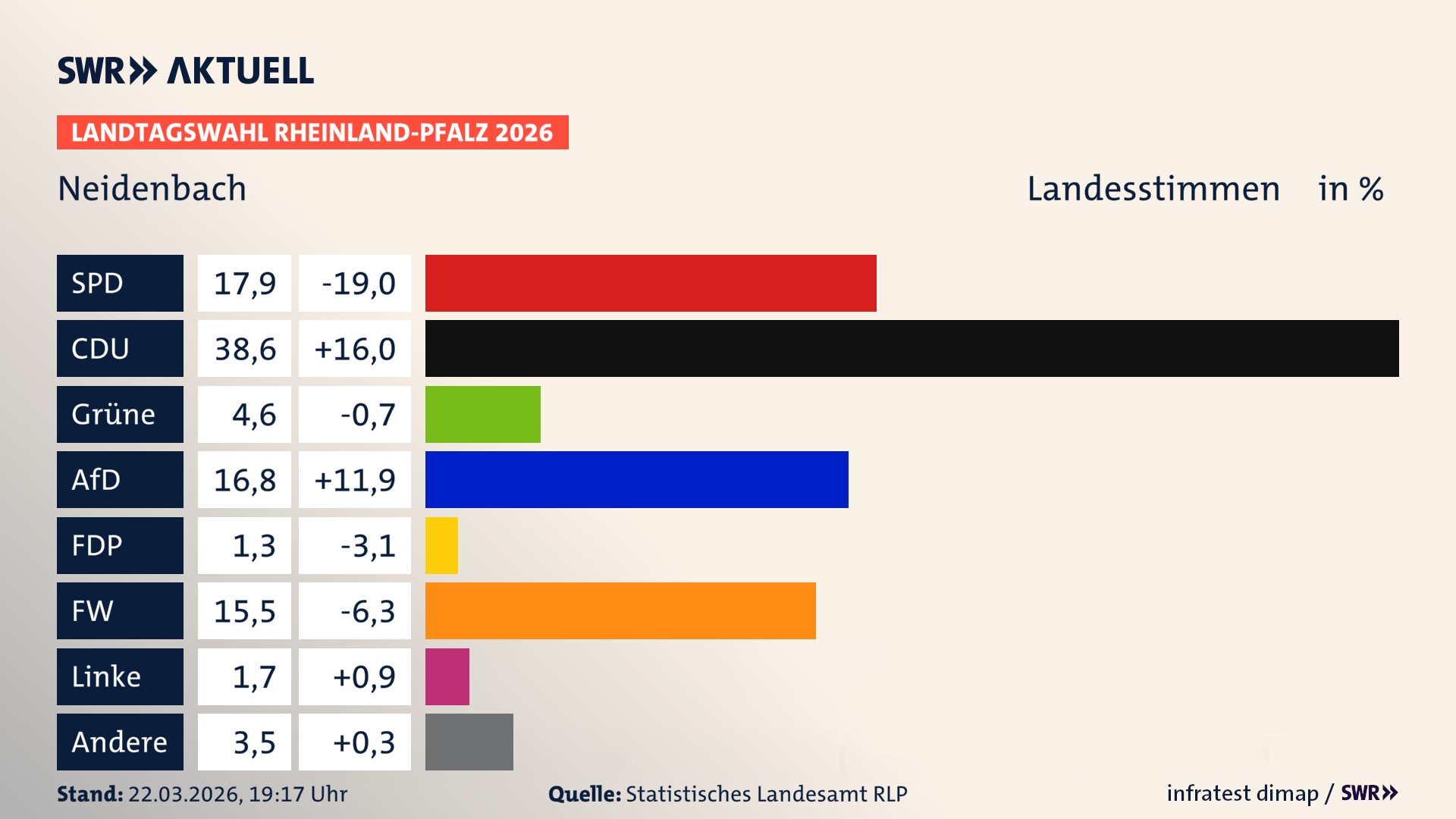 Landtagswahl 2026 Endergebnis Zweitstimme für Neidenbach. In Neidenbach erzielt die SPD 17,9 Prozent der gültigen Landesstimmen. Die CDU landet bei 38,6 Prozent. Die Grünen erreichen 4,6 Prozent. Die AfD kommt auf 16,8 Prozent. Die Freien Wähler landen bei 15,5 Prozent. Die Linke erreicht 1,7 Prozent. Das 2021 nicht angetretener BSW bekommt 1,3 Prozent.