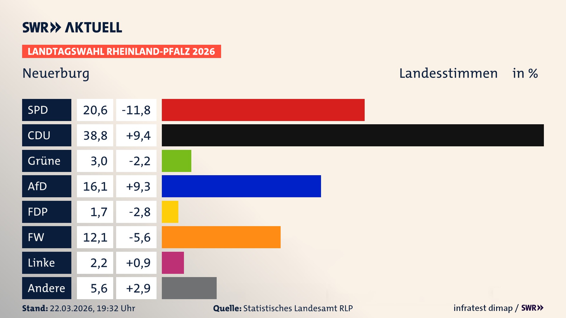 Landtagswahl 2026 Endergebnis Zweitstimme für Neuerburg, Stadt. In Neuerburg, Stadt erzielt die SPD 20,6 Prozent der gültigen Landesstimmen. Die CDU landet bei 38,8 Prozent. Die Grünen erreichen 3,0 Prozent. Die AfD kommt auf 16,1 Prozent. Die Freien Wähler landen bei 12,1 Prozent. Die Linke erreicht 2,2 Prozent. Die 2021 nicht angetretene Tierschutzpartei bekommt 1,7 Prozent.