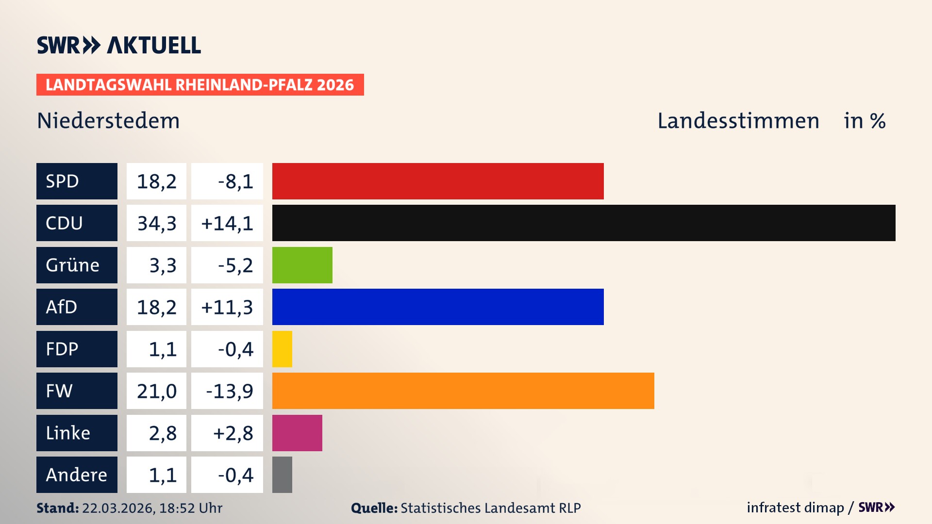 Landtagswahl 2026 Endergebnis Zweitstimme für Niederstedem. In Niederstedem erzielt die SPD 18,2 Prozent der gültigen Landesstimmen. Die CDU landet bei 34,3 Prozent. Die Grünen erreichen 3,3 Prozent. Die AfD kommt auf 18,2 Prozent. Die FDP landet bei 1,1 Prozent. Die Freien Wähler erreichen 21,0 Prozent. Die Linke kommt auf 2,8 Prozent.