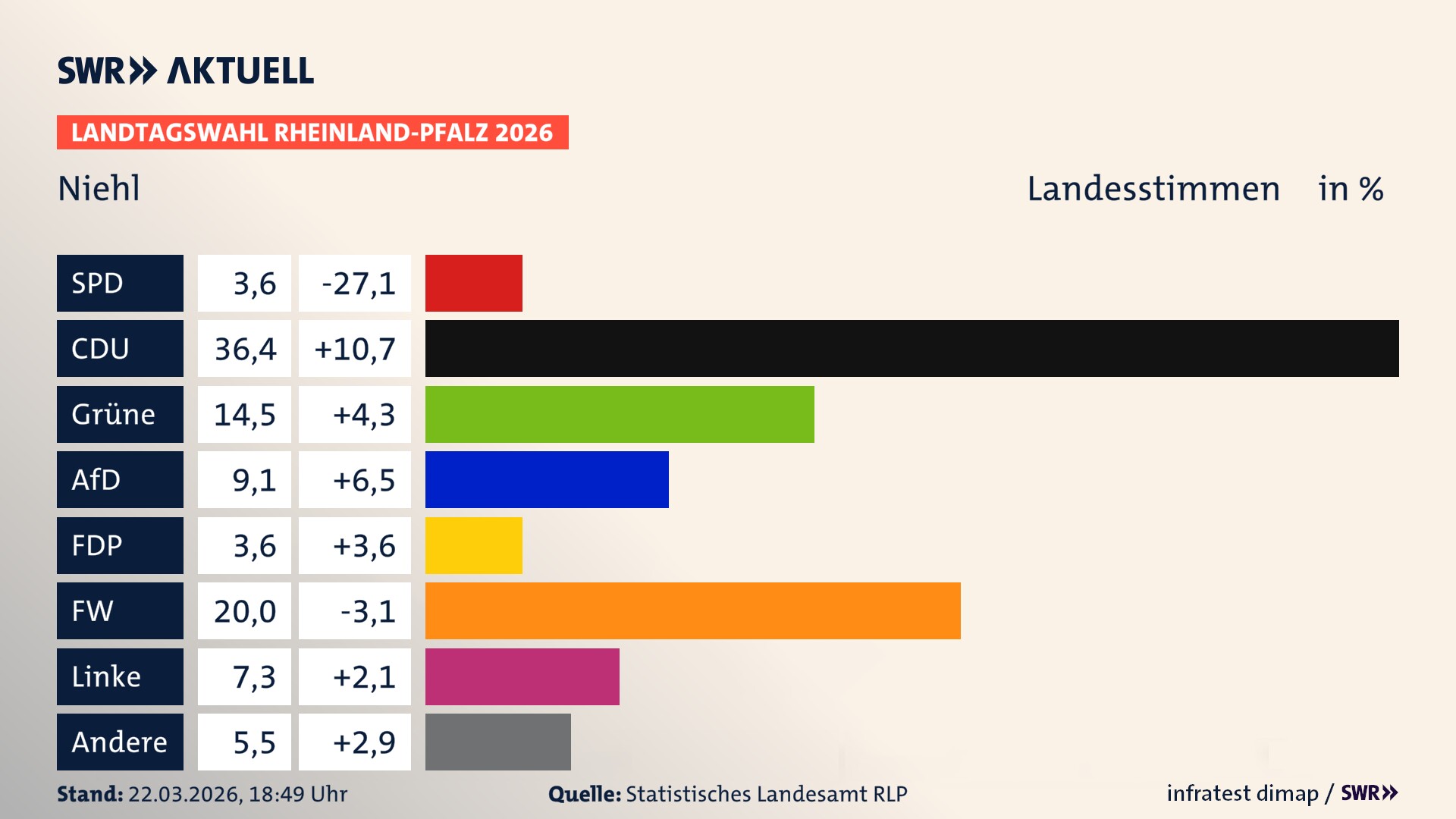 Landtagswahl 2026 Endergebnis Zweitstimme für Niehl. In Niehl erzielt die CDU 36,4 Prozent der gültigen Landesstimmen. Die Grünen landen bei 14,5 Prozent. Die AfD erreicht 9,1 Prozent. Die FDP kommt auf 3,6 Prozent. Die Freien Wähler landen bei 20,0 Prozent. Die Linke erreicht 7,3 Prozent. Die Partei Volt kommt auf 3,6 Prozent.