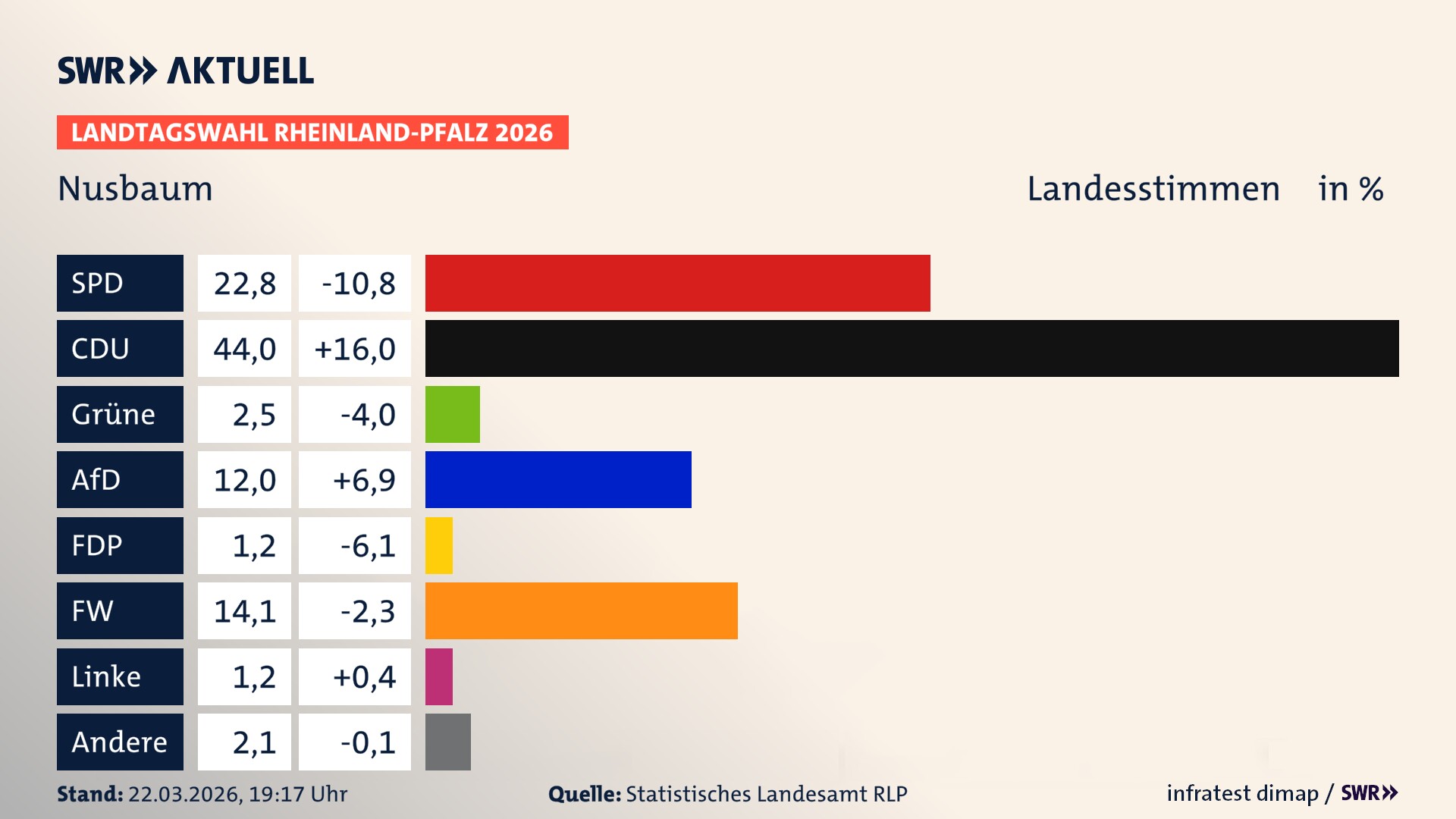 Landtagswahl 2026 Endergebnis Zweitstimme für Nusbaum. In Nusbaum erzielt die SPD 22,8 Prozent der gültigen Landesstimmen. Die CDU landet bei 44,0 Prozent. Die Grünen erreichen 2,5 Prozent. Die AfD kommt auf 12,0 Prozent. Die FDP landet bei 1,2 Prozent. Die Freien Wähler erreichen 14,1 Prozent. Die Linke kommt auf 1,2 Prozent. Landtagswahl 2026 Endergebnis Zweitstimme für Nusbaum. In Nusbaum erzielt die SPD 22,8 Prozent der gültigen Landesstimmen. Die CDU landet bei 44,0 Prozent. Die Grünen erreichen 2,5 Prozent. Die AfD kommt auf 12,0 Prozent. Die FDP landet bei 1,2 Prozent. Die Freien Wähler erreichen 14,1 Prozent. Die Linke kommt auf 1,2 Prozent.