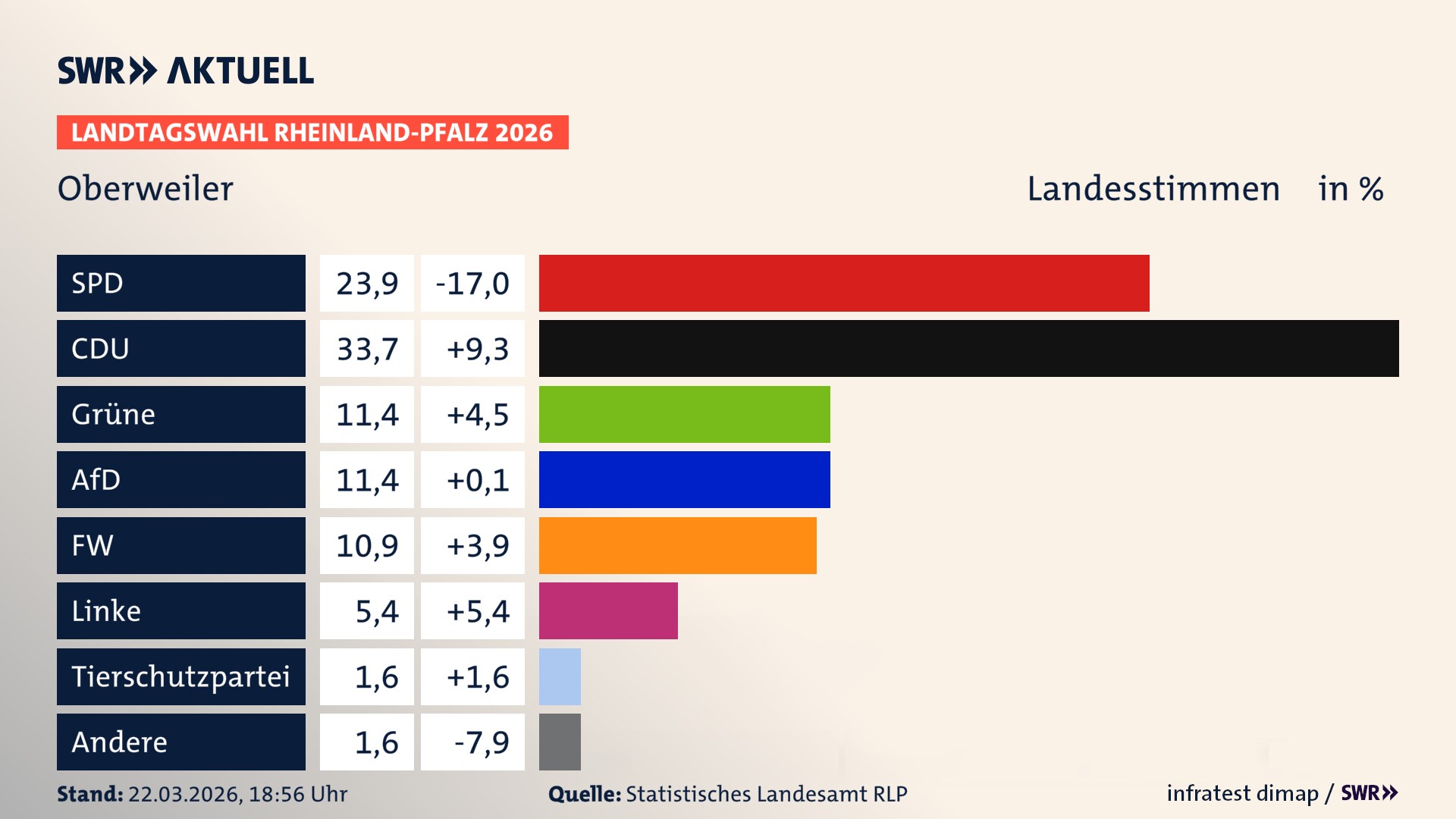 Landtagswahl 2026 Endergebnis Zweitstimme für Oberweiler. In Oberweiler erzielt die SPD 23,9 Prozent der gültigen Landesstimmen. Die CDU landet bei 33,7 Prozent. Die Grünen erreichen 11,4 Prozent. Die AfD kommt auf 11,4 Prozent. Die Freien Wähler landen bei 10,9 Prozent. Die Linke erreicht 5,4 Prozent. Die 2021 nicht angetretene Tierschutzpartei bekommt 1,6 Prozent.