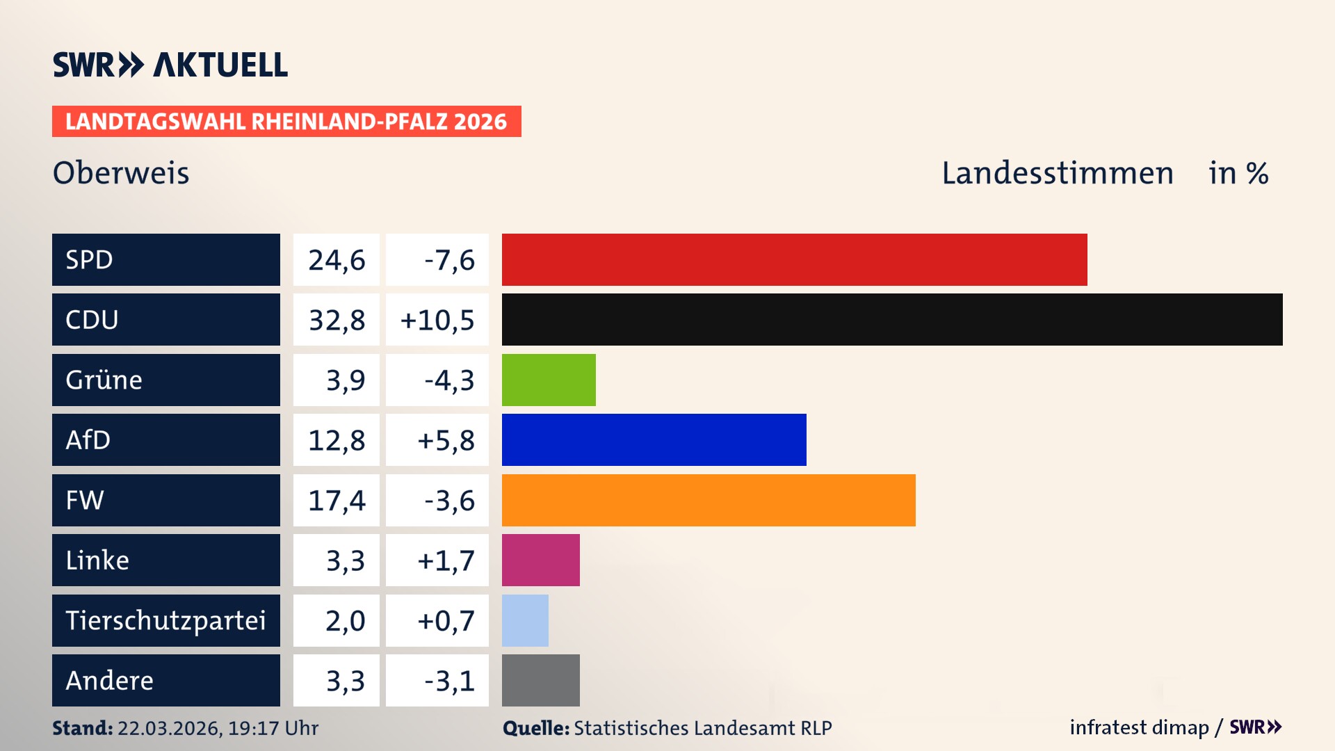 Landtagswahl 2026 Endergebnis Zweitstimme für Oberweis. In Oberweis erzielt die SPD 24,6 Prozent der gültigen Landesstimmen. Die CDU landet bei 32,8 Prozent. Die Grünen erreichen 3,9 Prozent. Die AfD kommt auf 12,8 Prozent. Die Freien Wähler landen bei 17,4 Prozent. Die Linke erreicht 3,3 Prozent. Die 2021 nicht angetretene Tierschutzpartei bekommt 2,0 Prozent.