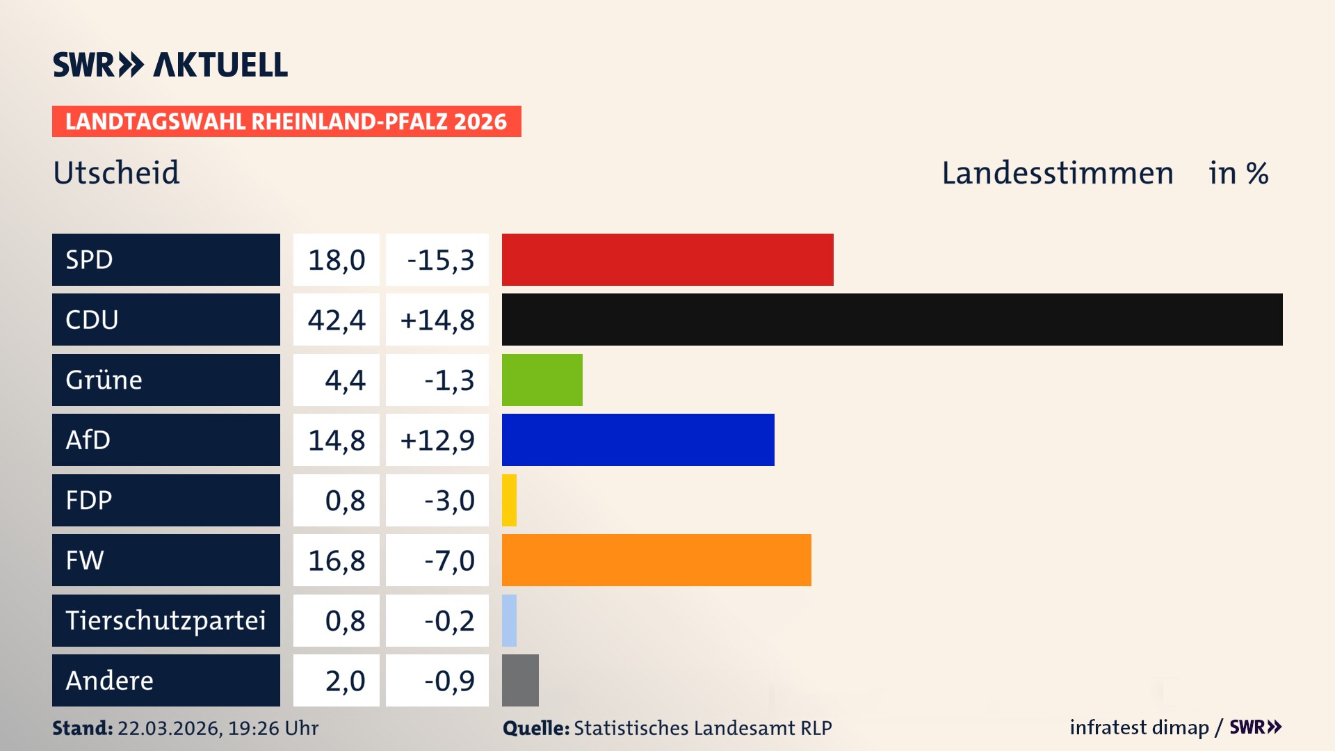 Landtagswahl 2026 Endergebnis Zweitstimme für Utscheid. In Utscheid erzielt die SPD 18,0 Prozent der gültigen Landesstimmen. Die CDU landet bei 42,4 Prozent. Die Grünen erreichen 4,4 Prozent. Die AfD kommt auf 14,8 Prozent. Die Freien Wähler landen bei 16,8 Prozent. Die 2021 nicht angetretene Tierschutzpartei bekommt 0,8 Prozent. Das 2021 nicht angetretener BSW bekommt 0,8 Prozent.