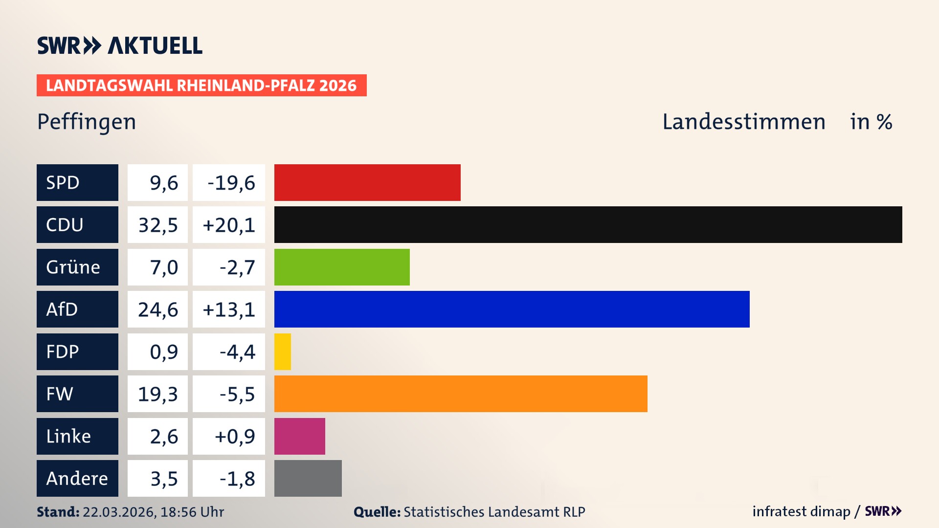 Landtagswahl 2026 Endergebnis Zweitstimme für Peffingen. In Peffingen erzielt die SPD 9,6 Prozent der gültigen Landesstimmen. Die CDU landet bei 32,5 Prozent. Die Grünen erreichen 7,0 Prozent. Die AfD kommt auf 24,6 Prozent. Die Freien Wähler landen bei 19,3 Prozent. Die Linke erreicht 2,6 Prozent. Das 2021 nicht angetretener BSW bekommt 0,9 Prozent.