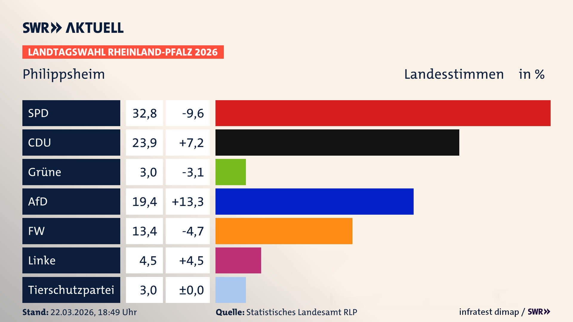Landtagswahl 2026 Endergebnis Zweitstimme für Philippsheim. In Philippsheim erzielt die SPD 32,8 Prozent der gültigen Landesstimmen. Die CDU landet bei 23,9 Prozent. Die Grünen erreichen 3,0 Prozent. Die AfD kommt auf 19,4 Prozent. Die Freien Wähler landen bei 13,4 Prozent. Die Linke erreicht 4,5 Prozent. Die 2021 nicht angetretene Tierschutzpartei bekommt 3,0 Prozent.