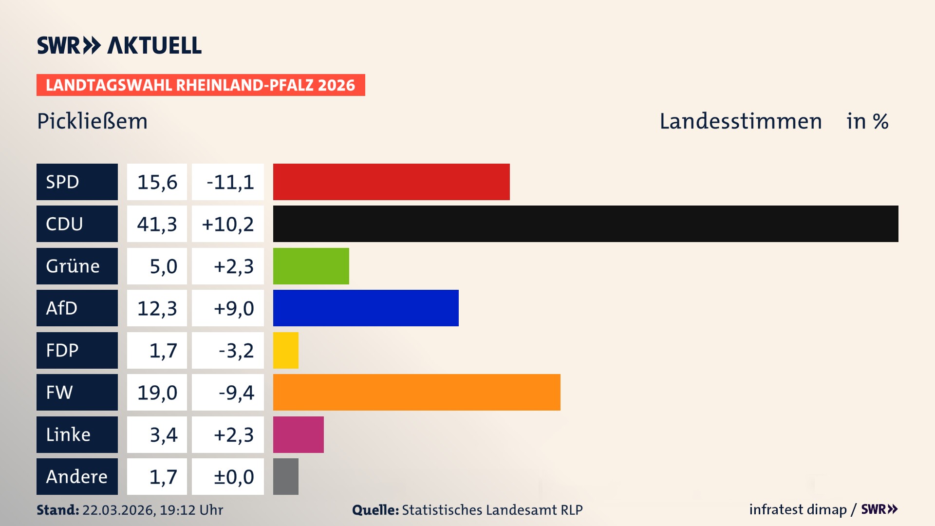Landtagswahl 2026 Endergebnis Zweitstimme für Pickließem. In Pickließem erzielt die SPD 15,6 Prozent der gültigen Landesstimmen. Die CDU landet bei 41,3 Prozent. Die Grünen erreichen 5,0 Prozent. Die AfD kommt auf 12,3 Prozent. Die FDP landet bei 1,7 Prozent. Die Freien Wähler erreichen 19,0 Prozent. Die Linke kommt auf 3,4 Prozent.
