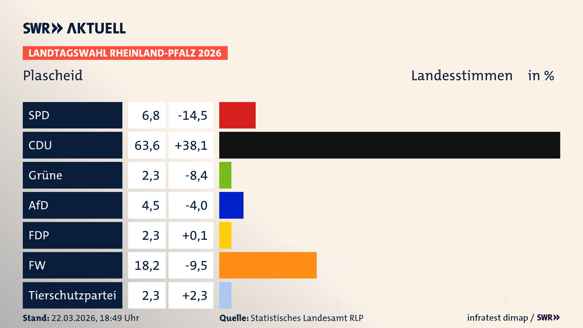 Landtagswahl 2026 Endergebnis Zweitstimme für Plascheid. In Plascheid erzielt die SPD 6,8 Prozent der gültigen Landesstimmen. Die CDU landet bei 63,6 Prozent. Die Grünen erreichen 2,3 Prozent. Die AfD kommt auf 4,5 Prozent. Die FDP landet bei 2,3 Prozent. Die Freien Wähler erreichen 18,2 Prozent. Die 2021 nicht angetretene Tierschutzpartei bekommt 2,3 Prozent.