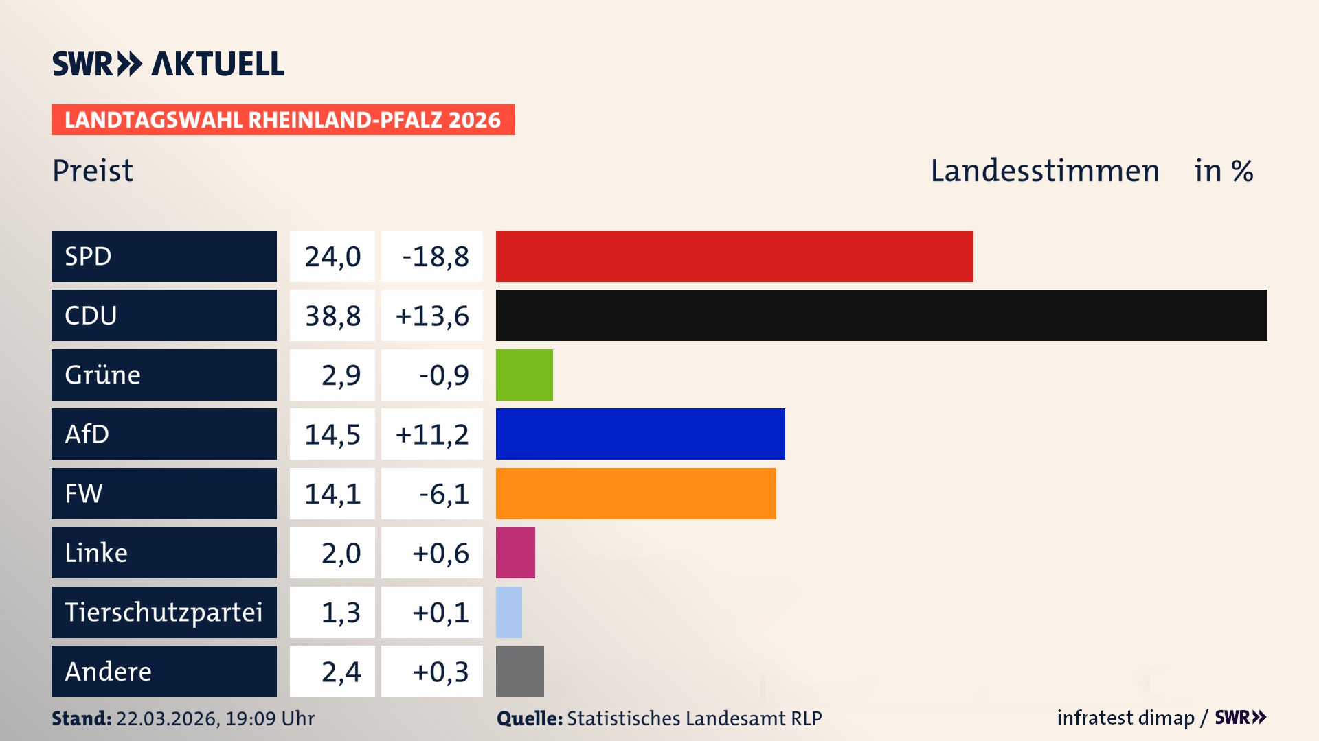 Landtagswahl 2026 Endergebnis Zweitstimme für Preist. In Preist erzielt die SPD 24,0 Prozent der gültigen Landesstimmen. Die CDU landet bei 38,8 Prozent. Die Grünen erreichen 2,9 Prozent. Die AfD kommt auf 14,5 Prozent. Die Freien Wähler landen bei 14,1 Prozent. Die Linke erreicht 2,0 Prozent. Die 2021 nicht angetretene Tierschutzpartei bekommt 1,3 Prozent.