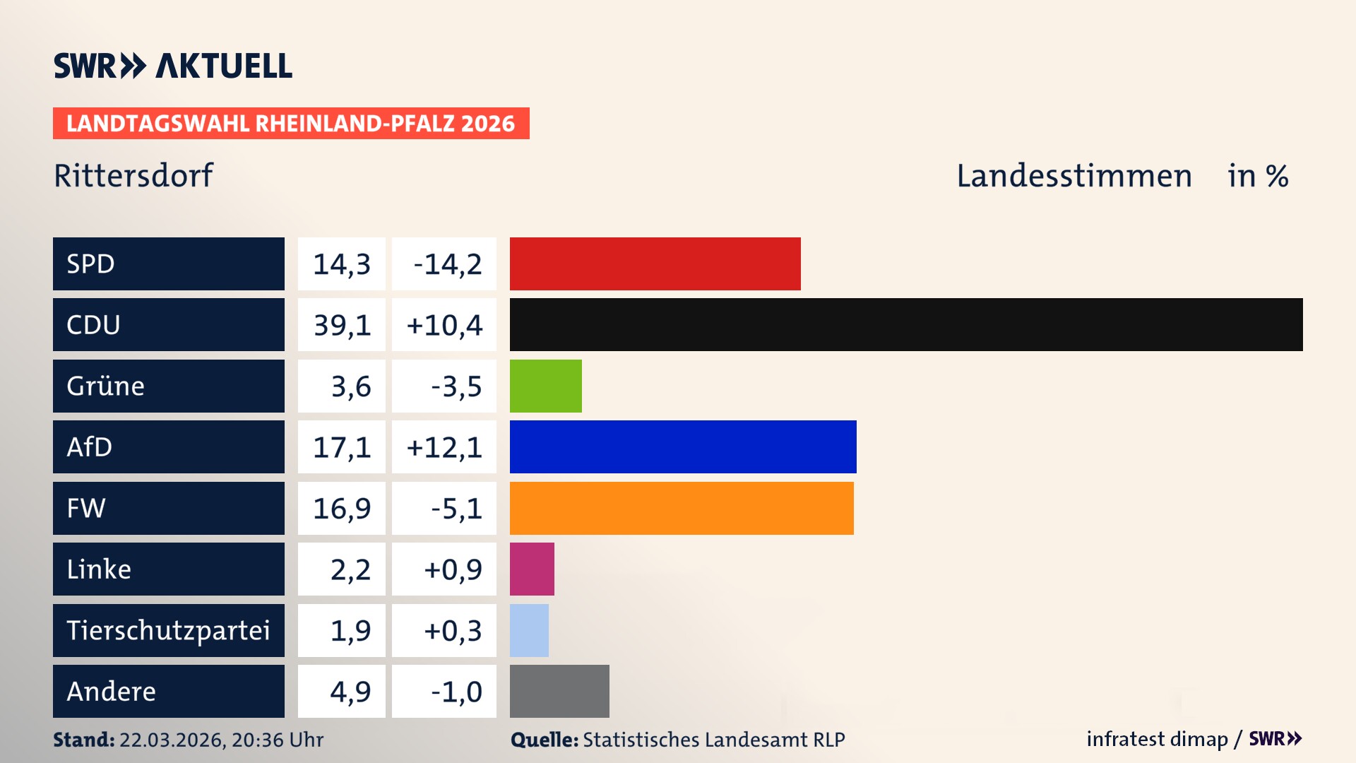 Landtagswahl 2026 Endergebnis Zweitstimme für Rittersdorf. In Rittersdorf erzielt die SPD 14,3 Prozent der gültigen Landesstimmen. Die CDU landet bei 39,1 Prozent. Die Grünen erreichen 3,6 Prozent. Die AfD kommt auf 17,1 Prozent. Die Freien Wähler landen bei 16,9 Prozent. Die Linke erreicht 2,2 Prozent. Die 2021 nicht angetretene Tierschutzpartei bekommt 1,9 Prozent.