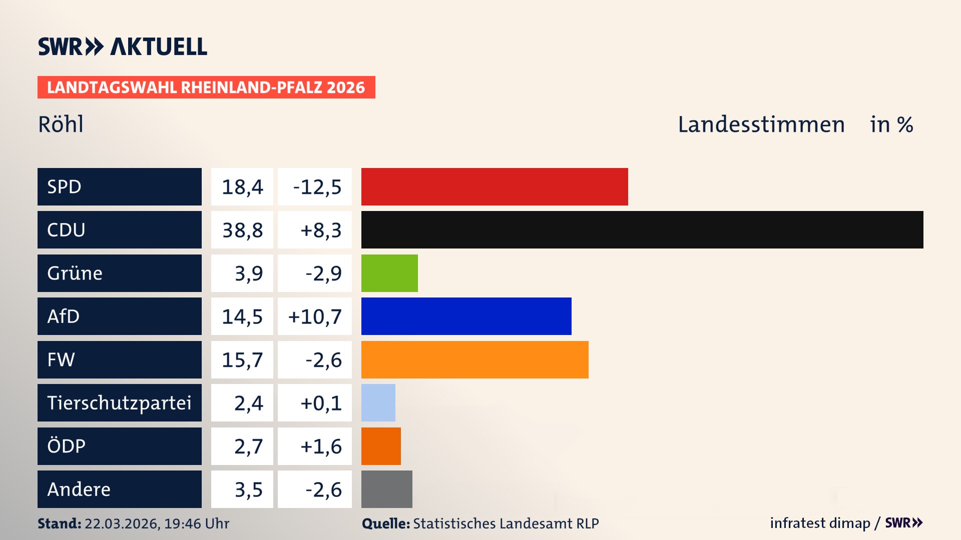 Landtagswahl 2026 Endergebnis Zweitstimme für Röhl. In Röhl erzielt die SPD 18,4 Prozent der gültigen Landesstimmen. Die CDU landet bei 38,8 Prozent. Die Grünen erreichen 3,9 Prozent. Die AfD kommt auf 14,5 Prozent. Die Freien Wähler landen bei 15,7 Prozent. Die 2021 nicht angetretene Tierschutzpartei bekommt 2,4 Prozent. Die ÖDP kommt auf 2,7 Prozent.
