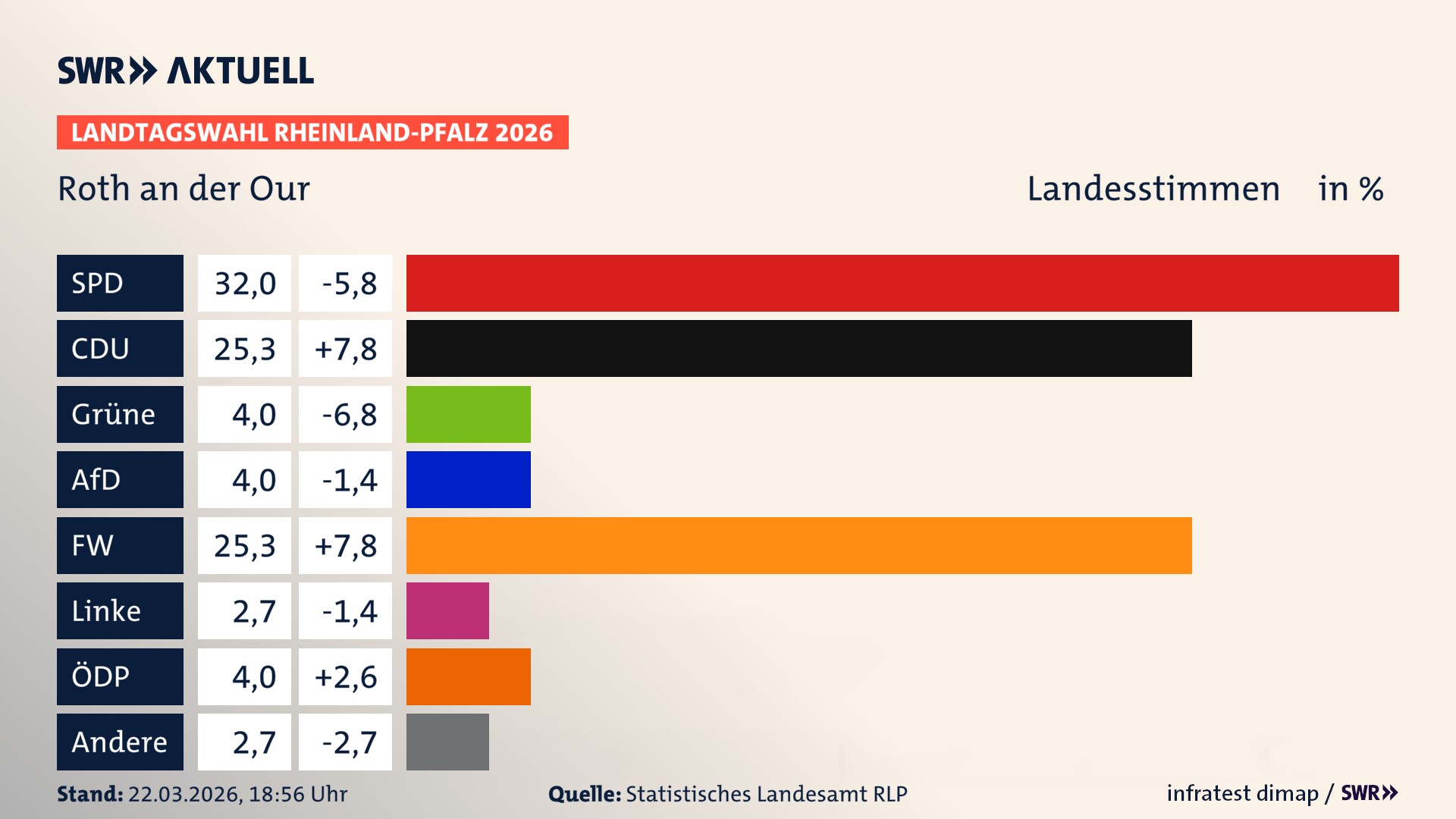 Landtagswahl 2026 Endergebnis Zweitstimme für Roth an der Our. In Roth an der Our erzielt die SPD 32,0 Prozent der gültigen Landesstimmen. Die CDU landet bei 25,3 Prozent. Die Grünen erreichen 4,0 Prozent. Die AfD kommt auf 4,0 Prozent. Die Freien Wähler landen bei 25,3 Prozent. Die Linke erreicht 2,7 Prozent. Die ÖDP kommt auf 4,0 Prozent.