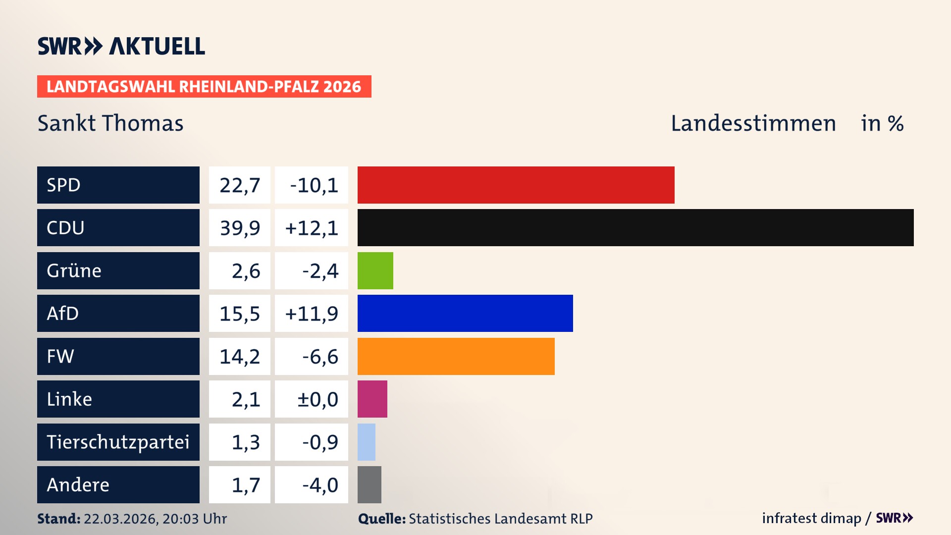 Landtagswahl 2026 Endergebnis Zweitstimme für Sankt Thomas. In Sankt Thomas erzielt die SPD 22,7 Prozent der gültigen Landesstimmen. Die CDU landet bei 39,9 Prozent. Die Grünen erreichen 2,6 Prozent. Die AfD kommt auf 15,5 Prozent. Die Freien Wähler landen bei 14,2 Prozent. Die Linke erreicht 2,1 Prozent. Die 2021 nicht angetretene Tierschutzpartei bekommt 1,3 Prozent.