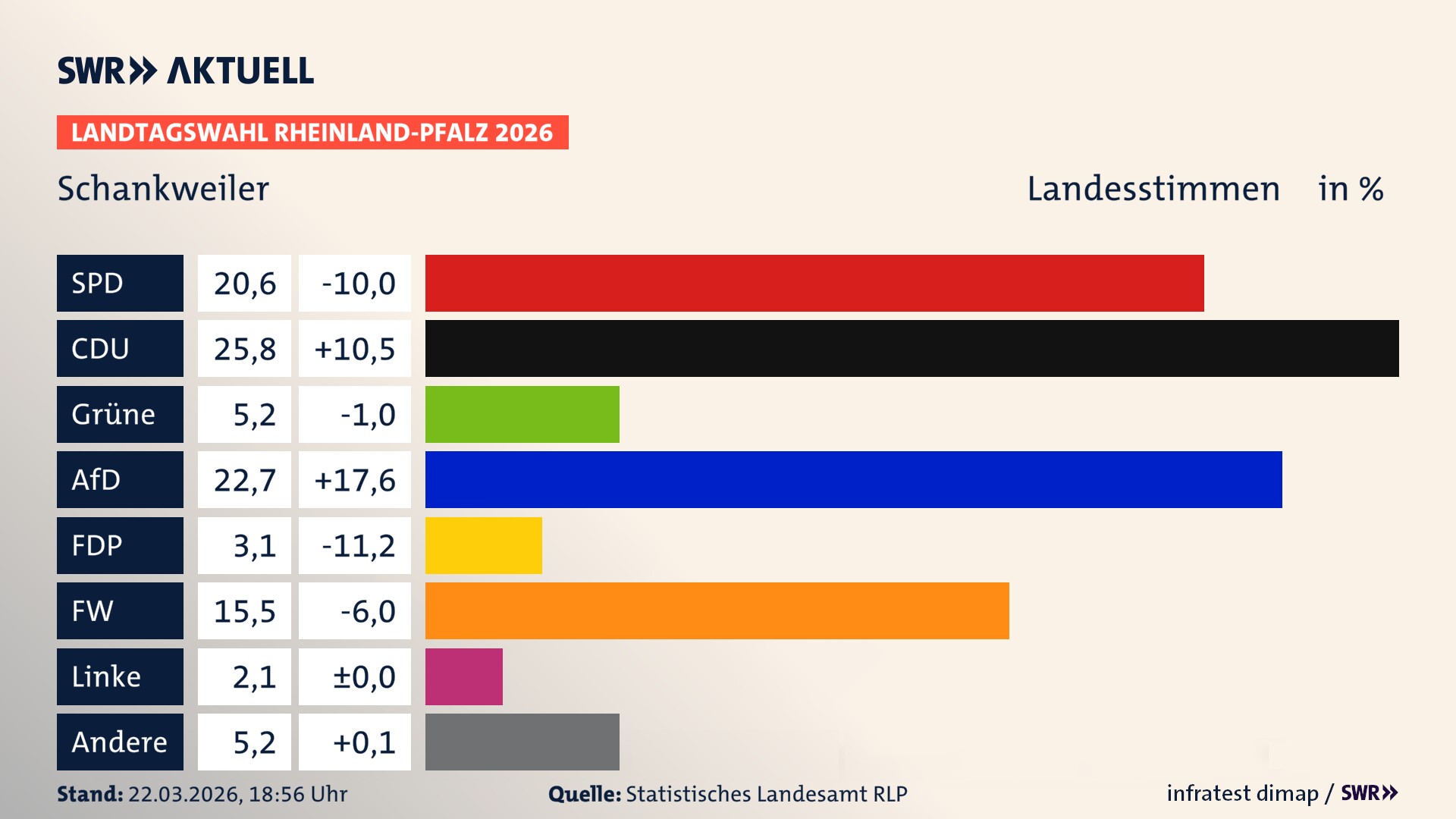 Landtagswahl 2026 Endergebnis Zweitstimme für Schankweiler. In Schankweiler erzielt die SPD 20,6 Prozent der gültigen Landesstimmen. Die CDU landet bei 25,8 Prozent. Die Grünen erreichen 5,2 Prozent. Die AfD kommt auf 22,7 Prozent. Die FDP landet bei 3,1 Prozent. Die Freien Wähler erreichen 15,5 Prozent. Das 2021 nicht angetretener BSW bekommt 2,1 Prozent.