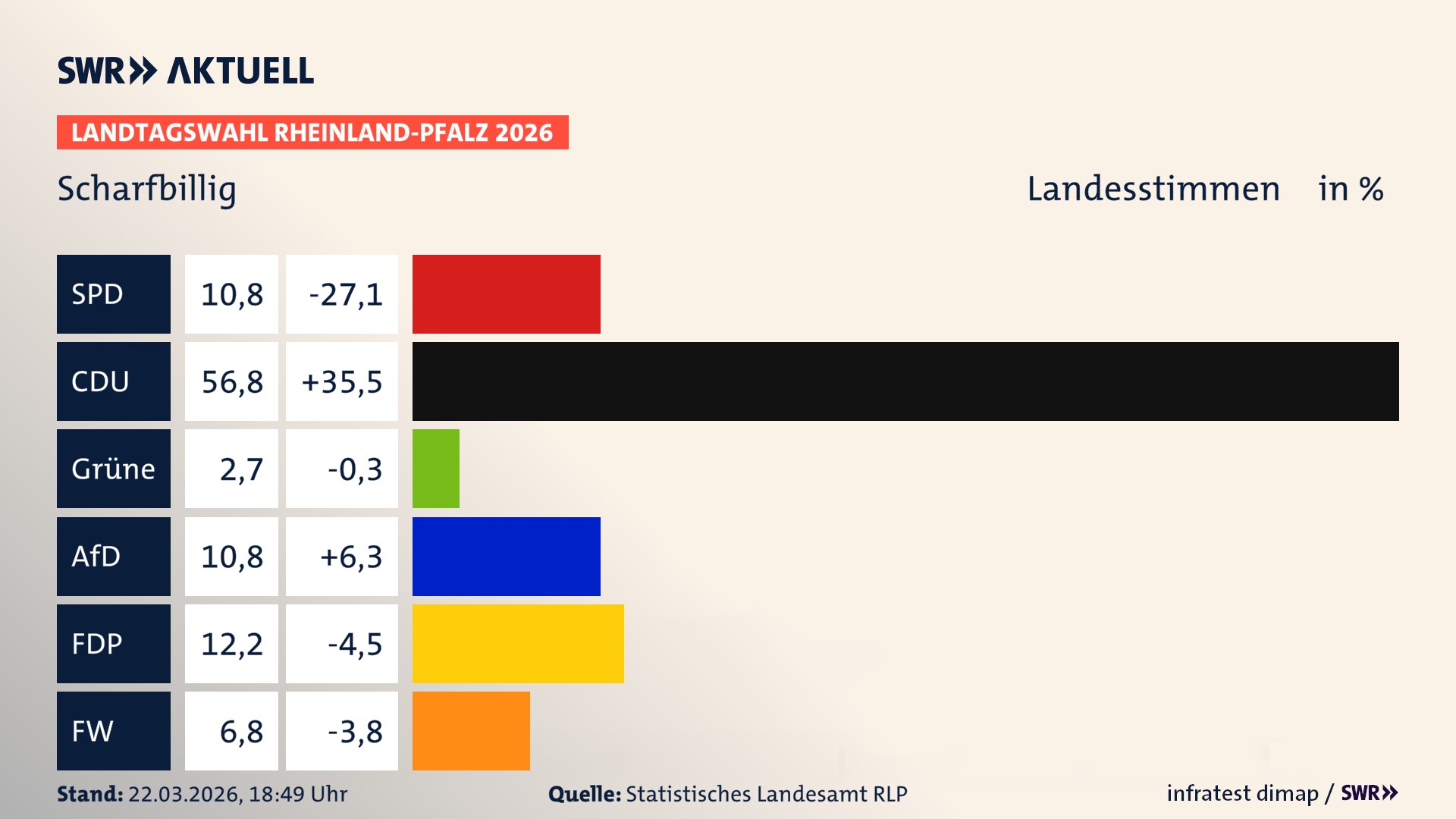 Landtagswahl 2026 Endergebnis Zweitstimme für Scharfbillig. In Scharfbillig erzielt die SPD 10,8 Prozent der gültigen Landesstimmen. Die CDU landet bei 56,8 Prozent. Die Grünen erreichen 2,7 Prozent. Die AfD kommt auf 10,8 Prozent. Die FDP landet bei 12,2 Prozent. Die Freien Wähler erreichen 6,8 Prozent.