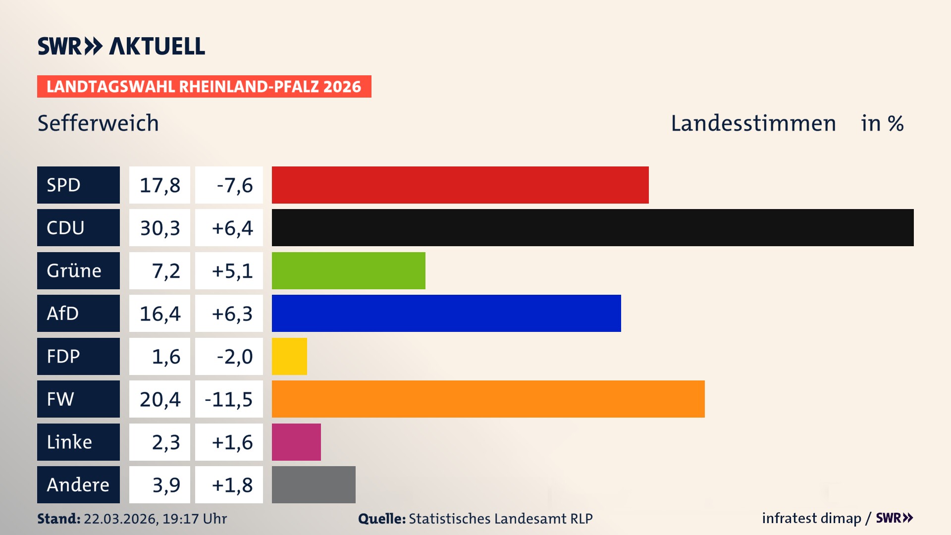 Landtagswahl 2026 Endergebnis Zweitstimme für Sefferweich. In Sefferweich erzielt die SPD 17,8 Prozent der gültigen Landesstimmen. Die CDU landet bei 30,3 Prozent. Die Grünen erreichen 7,2 Prozent. Die AfD kommt auf 16,4 Prozent. Die FDP landet bei 1,6 Prozent. Die Freien Wähler erreichen 20,4 Prozent. Die Linke kommt auf 2,3 Prozent. Landtagswahl 2026 Endergebnis Zweitstimme für Sefferweich. In Sefferweich erzielt die SPD 17,8 Prozent der gültigen Landesstimmen. Die CDU landet bei 30,3 Prozent. Die Grünen erreichen 7,2 Prozent. Die AfD kommt auf 16,4 Prozent. Die FDP landet bei 1,6 Prozent. Die Freien Wähler erreichen 20,4 Prozent. Die Linke kommt auf 2,3 Prozent.