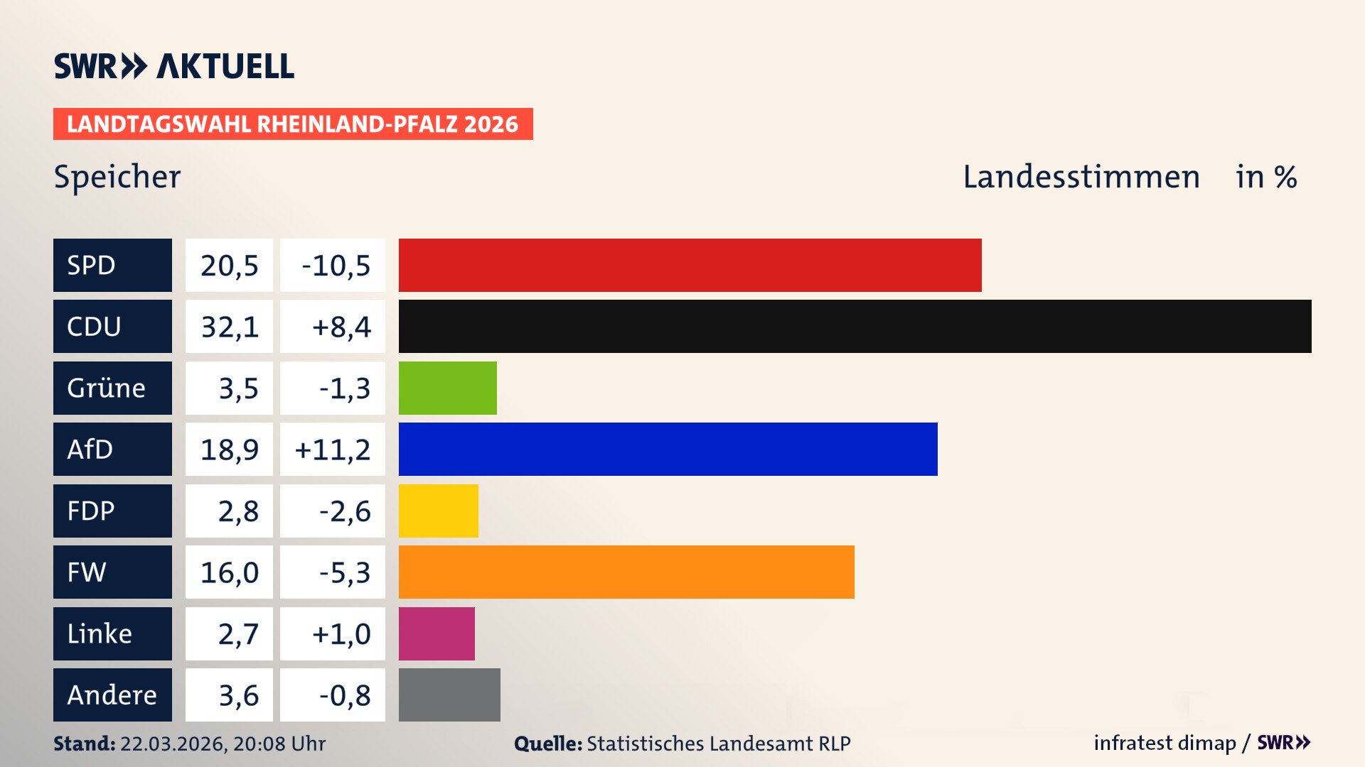 Landtagswahl 2026 Endergebnis Zweitstimme für Speicher, Stadt. In Speicher, Stadt erzielt die SPD 20,5 Prozent der gültigen Landesstimmen. Die CDU landet bei 32,1 Prozent. Die Grünen erreichen 3,5 Prozent. Die AfD kommt auf 18,9 Prozent. Die FDP landet bei 2,8 Prozent. Die Freien Wähler erreichen 16,0 Prozent. Die Linke kommt auf 2,7 Prozent.