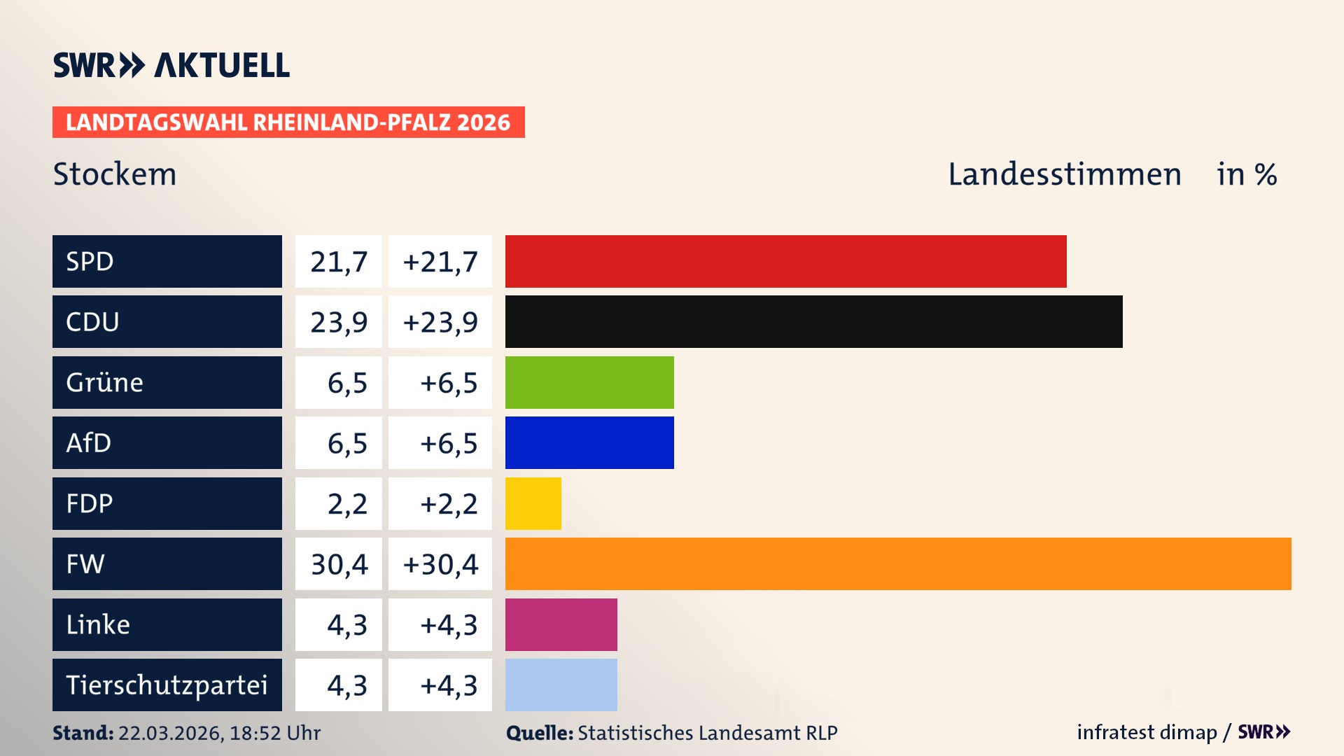 Landtagswahl 2026 Endergebnis Zweitstimme für Stockem. In Stockem erzielt die SPD 21,7 Prozent der gültigen Landesstimmen. Die CDU landet bei 23,9 Prozent. Die Grünen erreichen 6,5 Prozent. Die AfD kommt auf 6,5 Prozent. Die Freien Wähler landen bei 30,4 Prozent. Die Linke erreicht 4,3 Prozent. Die 2021 nicht angetretene Tierschutzpartei bekommt 4,3 Prozent.