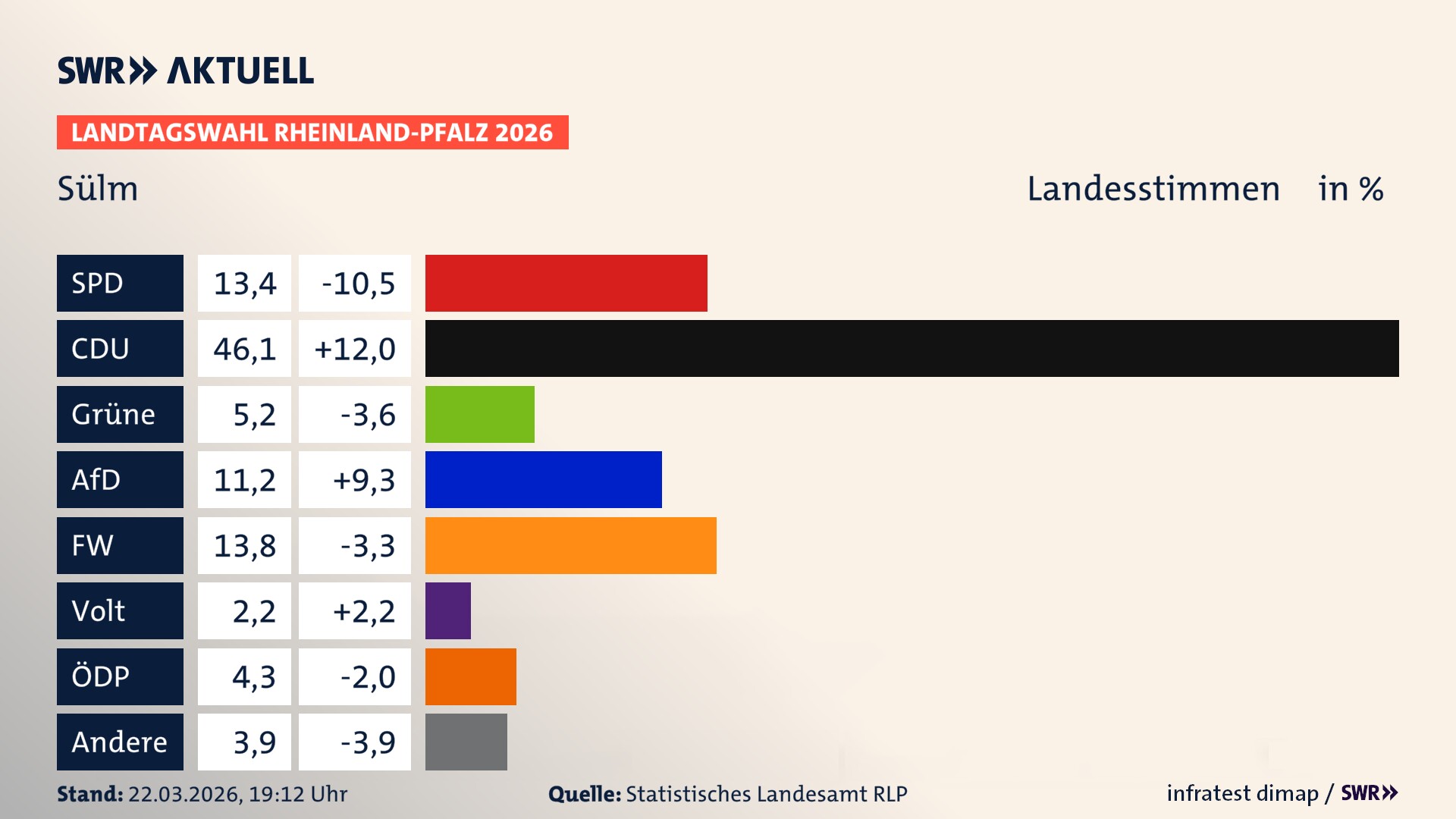 Landtagswahl 2026 Endergebnis Zweitstimme für Sülm. In Sülm erzielt die SPD 13,4 Prozent der gültigen Landesstimmen. Die CDU landet bei 46,1 Prozent. Die Grünen erreichen 5,2 Prozent. Die AfD kommt auf 11,2 Prozent. Die Freien Wähler landen bei 13,8 Prozent. Die Partei Volt erreicht 2,2 Prozent. Die ÖDP kommt auf 4,3 Prozent.