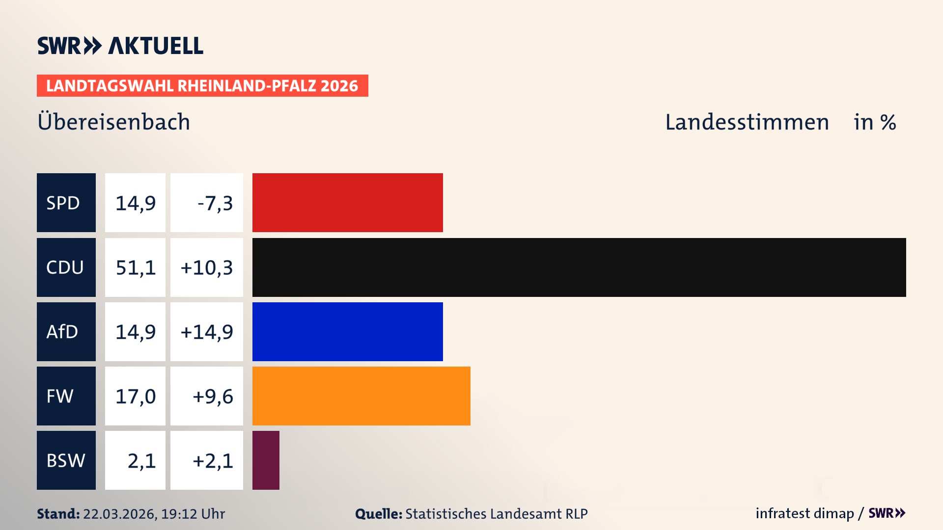Landtagswahl 2026 Endergebnis Zweitstimme für Übereisenbach. In Übereisenbach erzielt die SPD 14,9 Prozent der gültigen Landesstimmen. Die CDU landet bei 51,1 Prozent. Die AfD erreicht 14,9 Prozent. Die Freien Wähler kommen auf 17,0 Prozent. Das 2021 nicht angetretener BSW bekommt 2,1 Prozent.